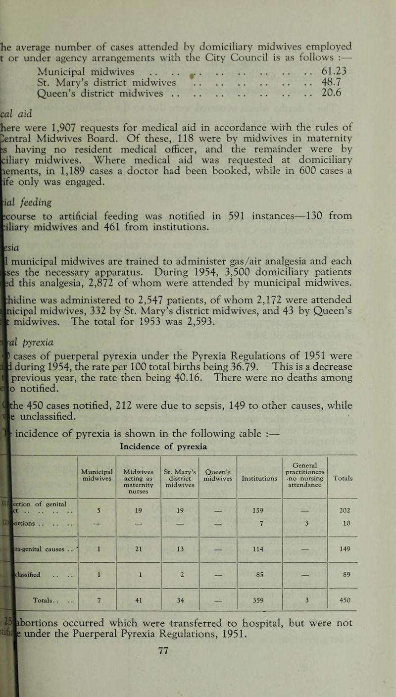 he average number of cases attended by domiciliary midvvives employed t or under agency arrangements with the City Council is as follows :— Municipal midwives .. • • ,.61.23 St. Mary’s district midwives .48.7 Queen’s district midwives.20.6 cal aid here were 1,907 requests for medical aid in accordance with the rules of Central Midwives Board. Of these, 118 were by midwives in maternity ;s having no resident medical officer, and the remainder were by ciliary midwives. Where medical aid was requested at domiciliary lements, in 1,189 cases a doctor had been booked, while in 600 cases a ife only was engaged. ial feeding :course to artificial feeding was notified in 591 instances—130 from :iliary midwives and 461 from institutions. •sia 1 municipal midwives are trained to administer gas/air analgesia and each ses the necessary apparatus. During 1954, 3,500 domiciliary patients ;d this analgesia, 2,872 of whom were attended by municipal midwives. lidine was administered to 2,547 patients, of whom 2,172 were attended licipal midwives, 332 by St. Mary’s district midwives, and 43 by Queen’s midwdves. The total for 1953 was 2,593. pi pyrexia cases of puerperal pyrexia under the Pyrexia Regulations of 1951 wTere during 1954, the rate per 100 total births being 36.79. This is a decrease | previous year, the rate then being 40.16. There were no deaths among notified. te 450 cases notified, 212 were due to sepsis, 149 to other causes, wffiile unclassified. incidence of pyrexia is shown in the following cable :— Incidence of pyrexia Municipal midwives Midwives acting as maternity nurses St. Mary’s district mid wives Queen’s midwives Institutions General practitioners -no nursing attendance Totals 0Section of genital 5 19 19 — 159 — 202 UMortions. — — — — 7 3 10 I Sra-genital causes . . 1 21 13 — 114 — 149 i lclassified 1 1 2 — 85 — 89 Totals. . 7 41 34 _ 359 3 450 -1 25febortions occurred which were transferred to hospital, but w^ere not tifire under the Puerperal Pyrexia Regulations, 1951.