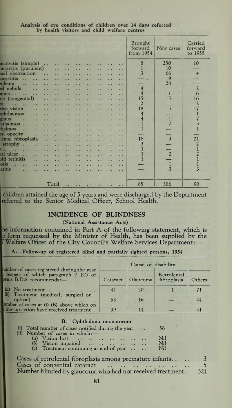 Analysis of eye conditions of children over 14 days referred by health visitors and child welfare centres Brought forward from 1954 New cases Carried forward to 1955 inctivitis (simple). 8 250 10 nctivitis (purulent) . 1 10 — mal obstruction . 3 66 4 ocystitis. - . 9 — soleum . — 28 — sal nebula . 4 — 2 4 1 6 ict (congenital) . 15 5 16 2 — 2 rive vision . 18 5 17 jphthalmos . 4 — 1 gmus . 4 1 7 hthalmos. 1 2 3 rhalmos . 1 — 1 sal opacity . — — — lental fibroplasia . 18 3 21 atrophy. 3 — 2 1 — 1 sal ulcer. 1 2 2 oid retinitis . 1 — 1 — 1 1 aritis . 3 3 Total. 85 386 90 children attained the age of 5 years and were discharged by the Department referred to the Senior Medical Officer, School Health. INCIDENCE OF BLINDNESS (National Assistance Acts) he information contained in Part A of the following statement, which is .e form requested by the Minister of Health, has been supplied by the Welfare Officer of the City Council’s Welfare Services Department:— A.—Follow-up of registered blind and partially sighted persons, 1954 fumfcer of cases registered during the year respect of which paragraph 7 (C) of arms B.D.8 recommends:— (a) No treatment. | (b) Treatment (medical, surgical or optical) . lumber of cases at (i) (B) above which on fllow-up action have received treatment. . Cause of disability Cataract Glaucoma Retrolental fibroplasia Others 44 20 1 71 53 16 — 44 39 14 — 41 B.—Ophthalmia neonatorum (i) Total number of cases notified during the year (ii) Number of cases in which:— (a) Vision lost . (b) Vision impaired . (c) Treatment continuing at end of year .. 56 Nil Nil Nil Cases of retrolental fibroplasia among premature infants. . . . 3 Cases of congenital cataract . 5 Number blinded by glaucoma who had not received treatment.. Nil 81