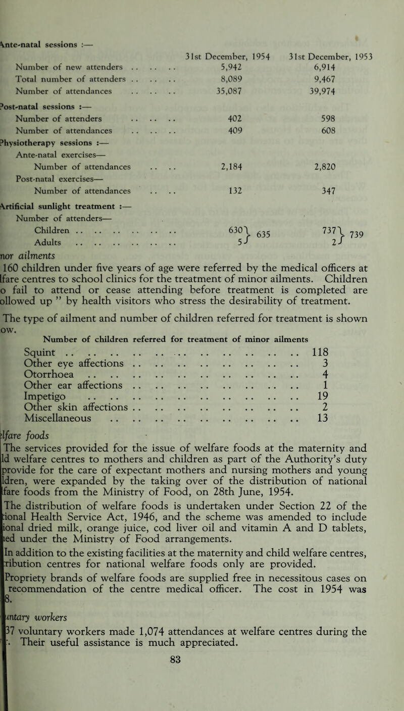 \nte-natal sessions :— 31st December, 1954 31st December, 1953 Number of new attcnders 5,942 6,914 Total number of attcnders . . 8,089 9,467 Number of attendances Post-natal sessions :— 35,087 39,974 Number of attenders 402 598 Number of attendances Physiotherapy sessions :— Ante-natal exercises— 409 608 Number of attendances Post-natal exercises— 2,184 2,820 Number of attendances \rtificial sunlight treatment :— Number of attenders— 132 347 Children. 63°T 635 73?\ 739 Adults . nor ailments 5 / 2j 160 children under five years of age were referred by the medical officers at [fare centres to school clinics for the treatment of minor ailments. Children o fail to attend or cease attending before treatment is completed are ollowed up ” by health visitors who stress the desirability of treatment. The type of ailment and number of children referred for treatment is shown ow. Number of children referred for treatment of minor ailments Squint. 118 Other eye affections. 3 Otorrhoea . 4 Other ear affections. 1 Impetigo . 19 Other skin affections. 2 Miscellaneous . 13 dfare foods The services provided for the issue of welfare foods at the maternity and Id welfare centres to mothers and children as part of the Authority’s duty provide for the care of expectant mothers and nursing mothers and young Idren, were expanded by the taking over of the distribution of national fare foods from the Ministry of Food, on 28th June, 1954. The distribution of welfare foods is undertaken under Section 22 of the :ional Health Service Act, 1946, and the scheme was amended to include ional dried milk, orange juice, cod liver oil and vitamin A and D tablets, led under the Ministry of Food arrangements. In addition to the existing facilities at the maternity and child welfare centres, ribution centres for national welfare foods only are provided. Propriety brands of welfare foods are supplied free in necessitous cases on recommendation of the centre medical officer. The cost in 1954 was 8. intary workers 37 voluntary workers made 1,074 attendances at welfare centres during the Their useful assistance is much appreciated.