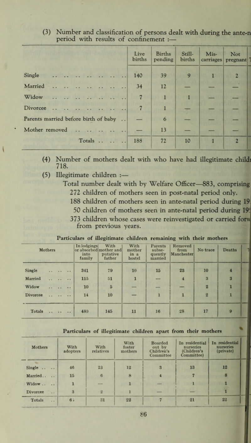 (3) Number and classification of persons dealt with during the ante-n period with results of confinement :— Live births Births pending Still¬ births Mis¬ carriages Not pregnant Single . 140 39 9 i 2 Married . 34 12 — — — Widow . 7 1 1 — — Divorcee. 7 1 — — — Parents married before birth of baby .. — 6 — — — Mother removed . — 13 — — — Totals. 188 72 10 i 2 (4) Number of mothers dealt with who have had illegitimate childi 718. (5) Illegitimate children :— Total number dealt with by Welfare Officer—883, comprising 272 children of mothers seen in post-natal period only. 188 children of mothers seen in ante-natal period during 19 50 children of mothers seen in ante-natal period during 19.‘ 373 children whose cases were reinvestigated or carried forv from previous years. Particulars of illegitimate children remaining with their mothers Mothers In lodgings or absorbed into family With mother and putative father With mother in a hostel Parents subse¬ quently married Removed from Manchester No trace Deaths ' Single . 341 79 10 15 23 10 4 Married . 115 51 1 — 4 3 3 Widow . 10 5 — 2 1 Divorcee . 14 10 — 1 1 2 1 Totals . 480 145 11 16 28 17 » Particulars of illegitimate children apart from their mothers Mothers With adopters With relatives With foster mothers Boarded out by Children’s Committee In residential nurseries (Children’s Committee) In residential nurseries (private) Single .. .. 46 23 12 3 13 12 Married.. .. 15 6 8 4 7 8 Widow .. 1 — 1 1 1 Divorcee 3 2 1 — 1 Totals 6) 31 22 7 21 22