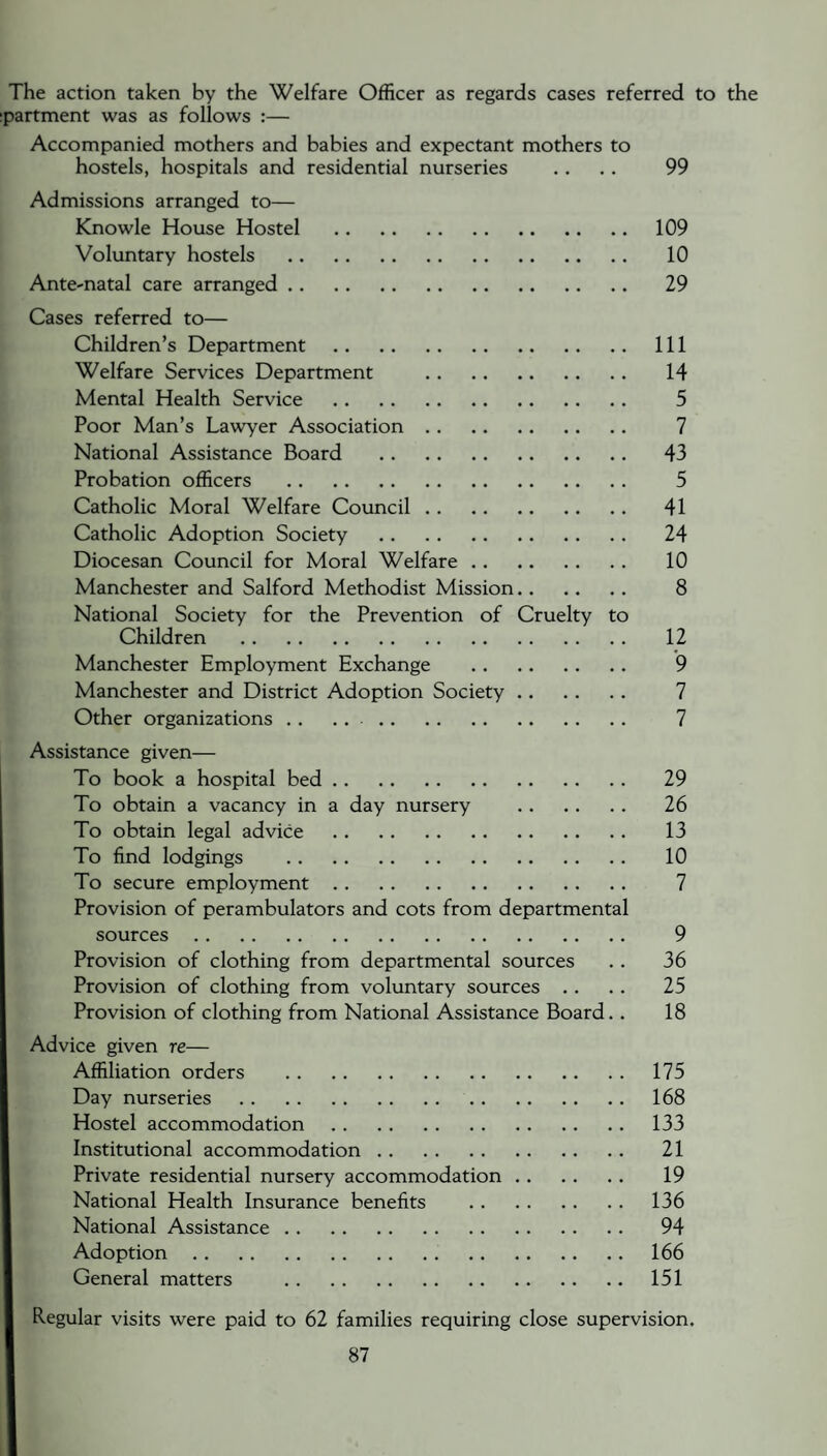 The action taken by the Welfare Officer as regards cases referred to the apartment was as follows :— Accompanied mothers and babies and expectant mothers to hostels, hospitals and residential nurseries .. .. 99 Admissions arranged to— Knowle House Hostel . 109 Voluntary hostels . 10 Ante-natal care arranged. 29 Cases referred to— Children’s Department. Ill Welfare Services Department . 14 Mental Health Service . 5 Poor Man’s Lawyer Association. 7 National Assistance Board . 43 Probation officers . 5 Catholic Moral Welfare Council. 41 Catholic Adoption Society . 24 Diocesan Council for Moral Welfare. 10 Manchester and Salford Methodist Mission. 8 National Society for the Prevention of Cruelty to Children . 12 Manchester Employment Exchange . 9 Manchester and District Adoption Society. 7 Other organizations .. .. 7 Assistance given— To book a hospital bed. 29 To obtain a vacancy in a day nursery . 26 To obtain legal advice . 13 To find lodgings . 10 To secure employment. 7 Provision of perambulators and cots from departmental sources. 9 Provision of clothing from departmental sources . . 36 Provision of clothing from voluntary sources .. . . 25 Provision of clothing from National Assistance Board. . 18 Advice given re— Affiliation orders . 175 Day nurseries. 168 Hostel accommodation. 133 Institutional accommodation. 21 Private residential nursery accommodation. 19 National Health Insurance benefits . 136 National Assistance. 94 Adoption.166 General matters .151 Regular visits were paid to 62 families requiring close supervision.