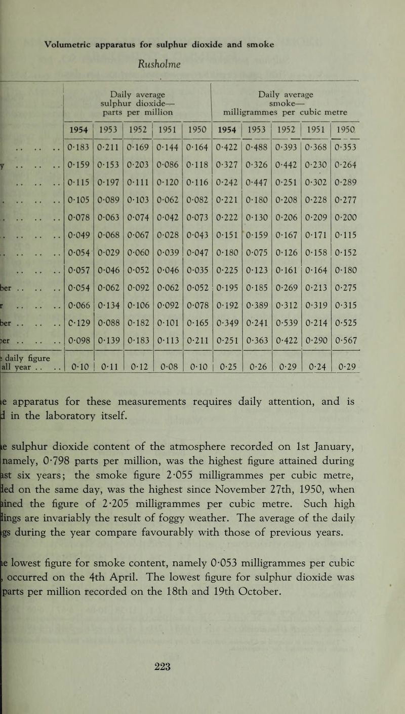 Volumetric apparatus for sulphur dioxide and smoke Rusholme Daily average sulphur dioxide— parts per million Daily average smoke— milligrammes per cubic metre 1954 1953 1952 1951 1950 1954 1953 1952 1951 1950 0-183 0-211 0-169 0-144 0-164 0-422 0-488 0-393 0-368 0-353 y . 0-159 0-153 0-203 0-086 0-118 0-327 0-326 0-442 0-230 0-264 0-115 0-197 0-111 0-120 0-116 0-242 0-447 0-251 0-302 0-289 . 0-105 0-089 0-103 0-062 0-082 0-221 0-180 0-208 0-228 0-277 0-078 0-063 0-074 0-042 0-073 0-222 0-130 0-206 0-209 0-200 0-049 0-068 0-067 0-028 0-043 0-151 0-159 0-167 0-171 0-115 . 0-054 0-029 0-060 0-039 0-047 0-180 0-075 0-126 0-158 0-152 0-057 0-046 0-052 0-046 0-035 0-225 0-123 0-161 0-164 0-180 ber. 0-C54 0-062 0-092 0-062 0-052 0-195 0-185 0-269 0-213 0-275 r . 0-066 0-134 0-106 0-092 0-078 0-192 0-389 0-312 0-319 0-315 ber. C-129 0-088 0-182 0-101 0-165 0-349 0-241 0-539 0-214 0-525 per. 0-098 0-139 0-183 0-113 0-211 0-251 0-363 0-422 0-290 0-567 : daily figure all year . . 0-10 0-11 0-12 0-08 0-10 0-25 0-26 0-29 0-24 0-29 e apparatus for these measurements requires daily attention, and is 3 in the laboratory itself. e sulphur dioxide content of the atmosphere recorded on 1st January, namely, 0-798 parts per million, was the highest figure attained during ist six years; the smoke figure 2-055 milligrammes per cubic metre, led on the same day, was the highest since November 27th, 1950, when tined the figure of 2-205 milligrammes per cubic metre. Such high lings are invariably the result of foggy weather. The average of the daily gs during the year compare favourably with those of previous years. le lowest figure for smoke content, namely 0-053 milligrammes per cubic , occurred on the 4th April. The lowest figure for sulphur dioxide was parts per million recorded on the 18th and 19th October.