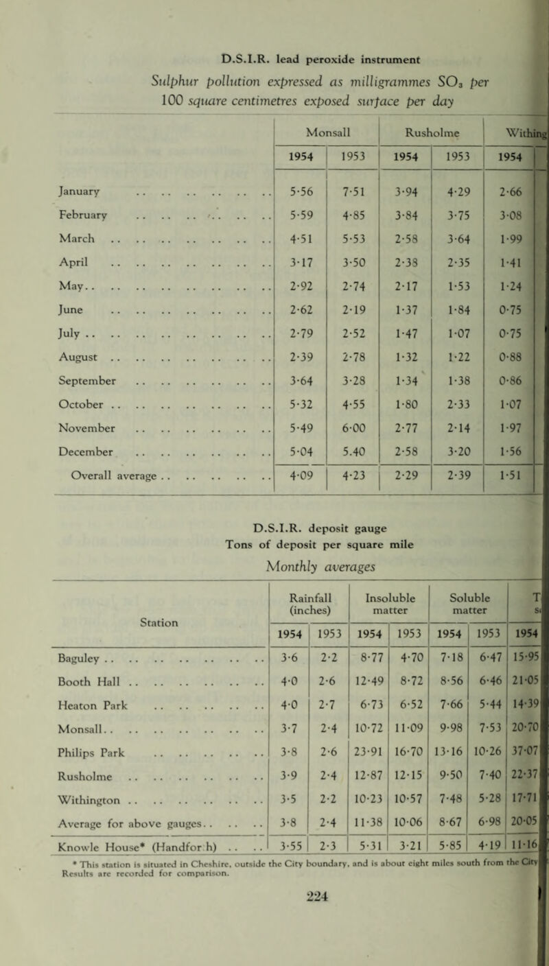 D.S.I.R. lead peroxide instrument Sulphur pollution expressed as milligrammes S03 per 100 square centimetres exposed surface per day Monsall Rusholme Withing 1954 1953 1954 1953 1954 January . 5-56 7-51 3-94 4-29 2-66 February . . 5-59 4-85 3-84 3-75 3-08 March . 4-51 5-53 2-58 3-64 1-99 April . 3-17 3-50 2-33 2-35 1-41 May. 2-92 2-74 217 1-53 1-24 June . 2-62 2-19 1-37 1-84 0-75 July. 2-79 2-52 1-47 1-07 0-75 August. 2-39 2-78 1-32 1-22 0-88 September . 3-64 3-28 1-34 1-38 0-86 October. 5-32 4-55 1-80 2-33 1-07 November . 5-49 6-00 2-77 2-14 1 97 December . 5-04 5.40 2-58 3-20 1-56 Overall average. 4-09 4-23 2-29 2-39 1-51 D.S.I.R. deposit gauge Tons of deposit per square mile Monthly averages Station Rainfall (inches) Insoluble matter Soluble matter T 1954 1953 1954 1953 1954 1953 1954 Baguley. 3-6 2-2 8-77 4-70 7-18 6-47 15-95 Booth Hall. 4-0 2-6 12-49 8-72 8-56 6-46 21-05 Heaton Park . 4-0 2-7 6-73 6-52 7-66 5-44 14-39 Monsall. 3-7 2-4 10-72 11-09 9-98 7-53 20-70 Philips Park . 3-8 2-6 23-91 16-70 13-16 10-26 37-07 Rusholme . 3-9 2-4 12-87 12-15 9-50 7-40 22-37 Withington. 3-5 2-2 10-23 10-57 7-48 5-28 17-71 Average for above gauges. 3-8 2-4 11-38 10-06 8-67 6-98 20-05 Knowle House* (Handfor h) . . 3-55 2-3 5-31 3-21 5-85 419 11-16 • This station is situated in Cheshire, outside the City boundary, and is about eight miles south from the Results arc recorded for comparison.