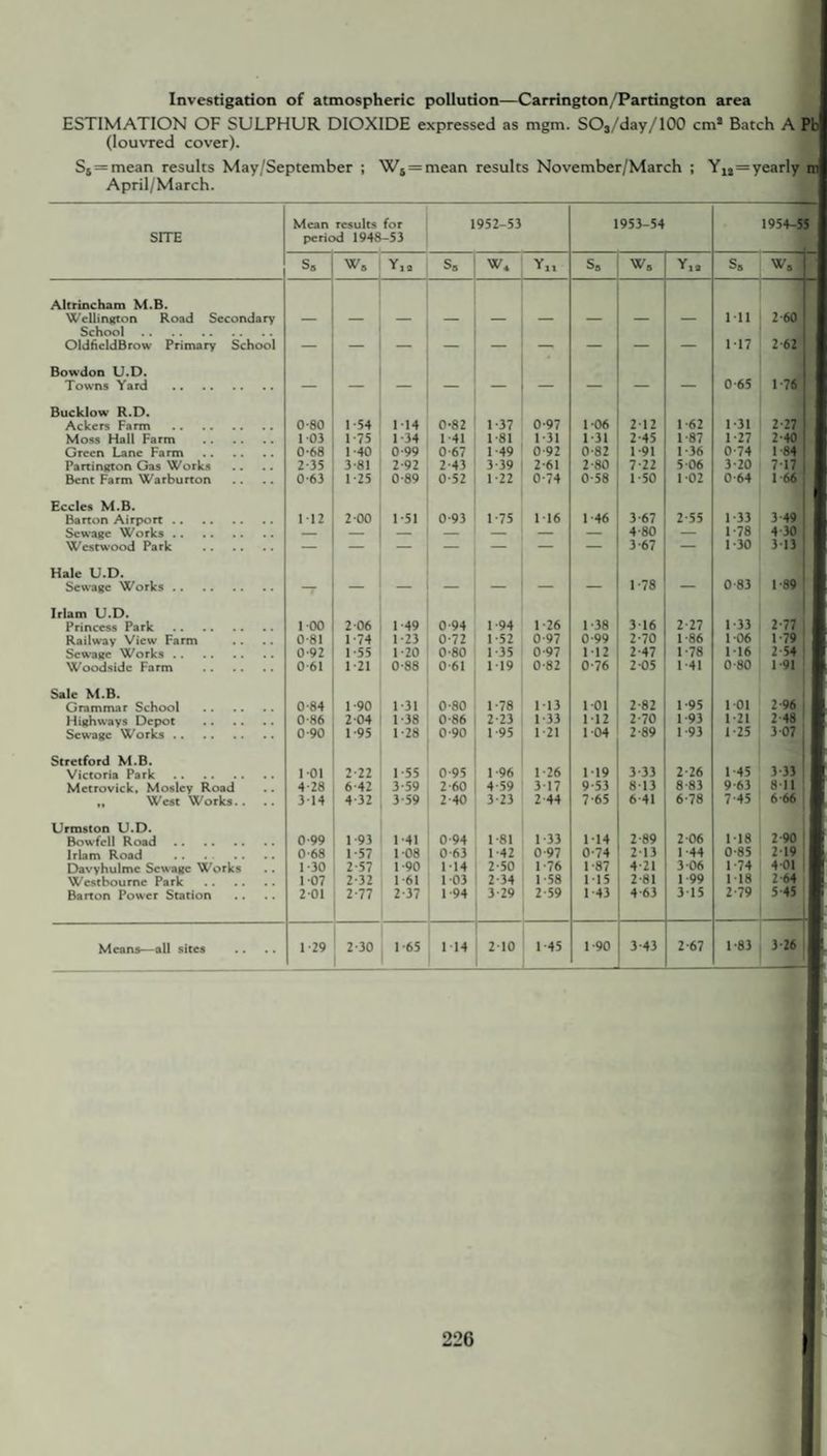 Investigation of atmospheric pollution—Carrington/Partington area ESTIMATION OF SULPHUR DIOXIDE expressed as mgm. SO,/day/100 cm* Batch A Pb (Iouvred cover). S5=mean results May/September ; Ws = mean results November/March ; Yu = yearly April/March. SITE Mean results for period 1948-53 1952-53 1953-54 1954-55 Ss wB Yia Ss w. Ss w. Yia s. w. Altrincham M.B. Wellington Road Secondary — 1-11 2-60 School . OldfieldBrow Primary School 1-17 2 62 Bowdon U.D. Towns Yard . — _ _ — — — — — — 0-65 1-76 Bucklow R.D. Ackers Farm . 0-80 I -54 1-14 0-82 1-37 0-97 1-06 2-12 1 -62 1 -31 2 27 | Moss Hall Farm . 103 1-75 1 34 1 41 1-81 1-31 1-31 2-45 1-87 1 -27 2-40 I Green Lane Farm . 0-68 1-40 0-99 0-67 1 49 0-92 0-82 1 -91 1 -36 0-74 1-84 ! Partington Gas Works 2 35 3-81 2-92 2-43 3-39 2-61 2-80 7-22 5-06 3-20 7-17 i Bent Farm Warburton 0-63 1 25 0-89 0-52 1 *22 0-74 0-58 1 -50 1 -02 0-64 I66 Eccles M.B. Barton Airport. 112 2 00 1-51 0-93 1 -75 1-16 1 -46 3-67 2-55 1-33 3-49 1 4 30 ’ Sewage Works. — - — — — — — 4-80 — 1 78 Westwood Park . — — — — — 3-67 — 1 -30 3-13 1 Hale U.D. Sewage Works. _ _ — — 1-78 — 0-83 1-89 I Irlam U.D. Princess Park . 100 2 06 1 49 0-94 1 -94 1 26 1-38 3-16 2-27 1 -33 2-77 | Railway View Farm 0-81 1 -74 1-23 0-72 1 -52 0-97 0-99 2-70 1-86 1-06 1 79 | Sewage Works. 0-92 1 -55 1-20 0-80 1 -35 0-97 112 2-47 1 -78 1-16 2 54 Woodside Farm . 0-61 1-21 0-88 0-61 1-19 0-82 0-76 2-05 1 -41 0-80 1 91 Sale M.B. Grammar School . 0-84 1 -90 1-31 0-80 1 -78 1-13 1-01 2-82 1-95 1 01 2-96 Highways Depot . 0-86 2 04 1 -38 0-86 2 23 1-33 1-12 2-70 1 -93 1-21 2 48 Sewage Works. 0-90 1 95 1 -28 0-90 1 -95 1-21 1-04 2-89 I -93 1 -25 3-07 Stretford M.B. 3 33 Victoria Park . 101 2-22 1-55 0-95 1-96 1 -26 1-19 3-33 2-26 1 45 Metrovick, Mosley Road 4-28 6-42 3-59 2-60 4-59 3 17 9-53 8 13 8-83 9-63 8-1 „ West Works.. .. 314 4-32 3-59 2-40 3-23 2 44 7-65 6-41 6-78 7-45 6-66 Urmston U.D. 2-90 0-99 1 -93 1 -41 0-94 1 -81 1 -33 1 -14 2-89 2-06 1-18 Irlam Road . 0-68 1 -57 1-08 0 63 1 42 0-97 0-74 2-13 1 -44 0-85 219 Davyhulmc Sewage Works 1 -30 2-57 1-90 1-14 2-50 1-76 1 -87 4-21 3-06 1 -74 4 01 Westboume Park . 107 2-32 1 61 1 03 2-34 1 58 115 2-81 1 99 1 18 2 64 Barton Power Station 201 2-77 2 37 1 94 3-29 2 59 1 43 4-63 3-15 2-79 5 45 Means—all sites 1-29 2-30 1 -65 1-14 2-10 1 -45 1-90 3-43 2-67 1-83 3-26 I