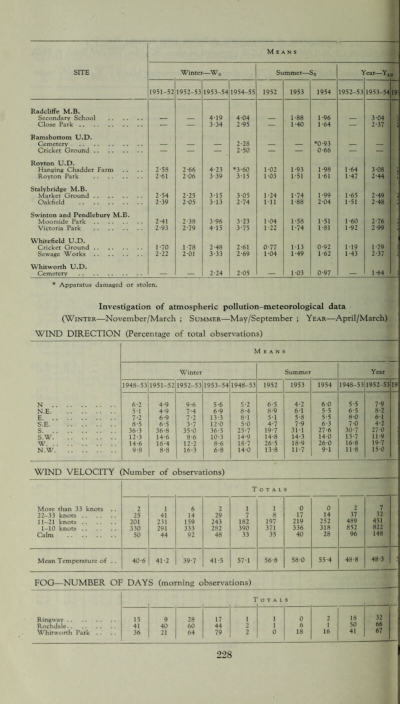 Means SITE Winter—W8 Summer—Ss 1 ear—Y, a 1951-52 1952-53 1953-54 1954-55 1952 1953 1954 1952-53 1953-54 19 Radcliffe M.B. Secondary School . — _ 4T9 4 04 _ 1 -88 1-96 _ 3 04 Close Park . — — 3-34 2-95 — 1-40 1-64 — 2-37 Pamsbottom U.D. Cemetery . — — — 2-28 — — *0-93 — — Cricket Ground. — — — 2-50 — — 0-66 — — 1 Royton U.D. Hanging Chadder Farm 2-58 2-66 4-23 •3-60 102 1 93 1 -98 1 -64 3 08 Royton Park . 2-61 2 06 3 39 315 103 1-51 1 -61 1-47 2 44 Stalybridge M.B. Market Ground. 2-54 2-25 315 3 05 1 -24 1 -74 1 -99 1 -65 2-49 Oakfield . 2-39 2 05 313 2-74 111 1-88 2-04 1-51 2 48 Swinton and Pcndlebury M.B. Moorside Park. 2-41 2-38 3-96 3-23 104 1-58 1-51 1-60 2-76 Victoria Park . 2-93 2-79 4 15 3-75 1-22 1-74 1 81 1-92 2 99 Whitcficld U.D. Cricket Ground. 1 -70 1 -78 2-48 2-61 0-77 1-13 0-92 1-19 1 79 Sewage Works. 2-22 2-01 3-33 2-69 104 1-49 1-62 1-43 2-37 Whitworth U.D. Cemetery . — — 2-24 2 05 — 103 0-97 — 1 -64 * Apparatus damaged or stolen. Investigation of atmospheric pollution-meteorological data (Winter—Novembcr/March ; Summer—May/September ; Year—April/March) WIND DIRECTION (Percentage of total observations) Means Winter Summer Year 1948-53 1951-52 1952-53 1953—54] 1948—53 1952 1953 1954 1948-53 1952 53 19 N . 6-2 4-9 9-6 5-6 5-2 6-5 4-2 6 0 5-5 7-9 N.E. 51 4-9 7-4 6-9 8-4 8-9 61 5-5 6-5 8-2 E. 7-2 6-9 7-2 13-3 81 51 5-8 5-5 8 0 61 S.E. 8-5 6-5 3-7 12-0 5-0 4-7 7-9 6-3 7 0 4-2 S. 36-3 36-8 35-0 36-5 25-7 19-7 31-1 27-6 30-7 27 0 S.W. 12-3 14-6 8-6 10-3 14-9 14-8 14-3 140 13-7 11 -9 W. 14-6 16-4 12-2 8-6 18-7 26-5 18-9 260 16-8 19-7 N.W. 9-8 8-8 16-3 6-8 140 13-8 11-7 91 11-8 150 WIND VELOCITY (Number of observations) More than 33 knots .. 22-33 knots. 11-21 knots. 1-10 knots. Calm . Totals 2 25 201 330 50 1 41 231 291 44 6 14 159 333 92 2 29 243 282 48 1 7 182 390 33 1 8 197 371 35 0 17 219 336 40 0 14 252 318 28 2 37 489 852 96 7 32 451 822 148 Mean Temperature of .. 40-6 41 -2 39-7 41 -5 571 56-8 58 0 55-4 48-8 48-3 FOG—NUMBER OF DAYS (morning observations) T O T A L S Ringway. 15 9 28 17 1 1 0 2 18 32 Rochdale. 41 40 60 44 2 1 6 1 50 66 Whitworth Park .. 36 21 64 79 2 0 18 16 41 67