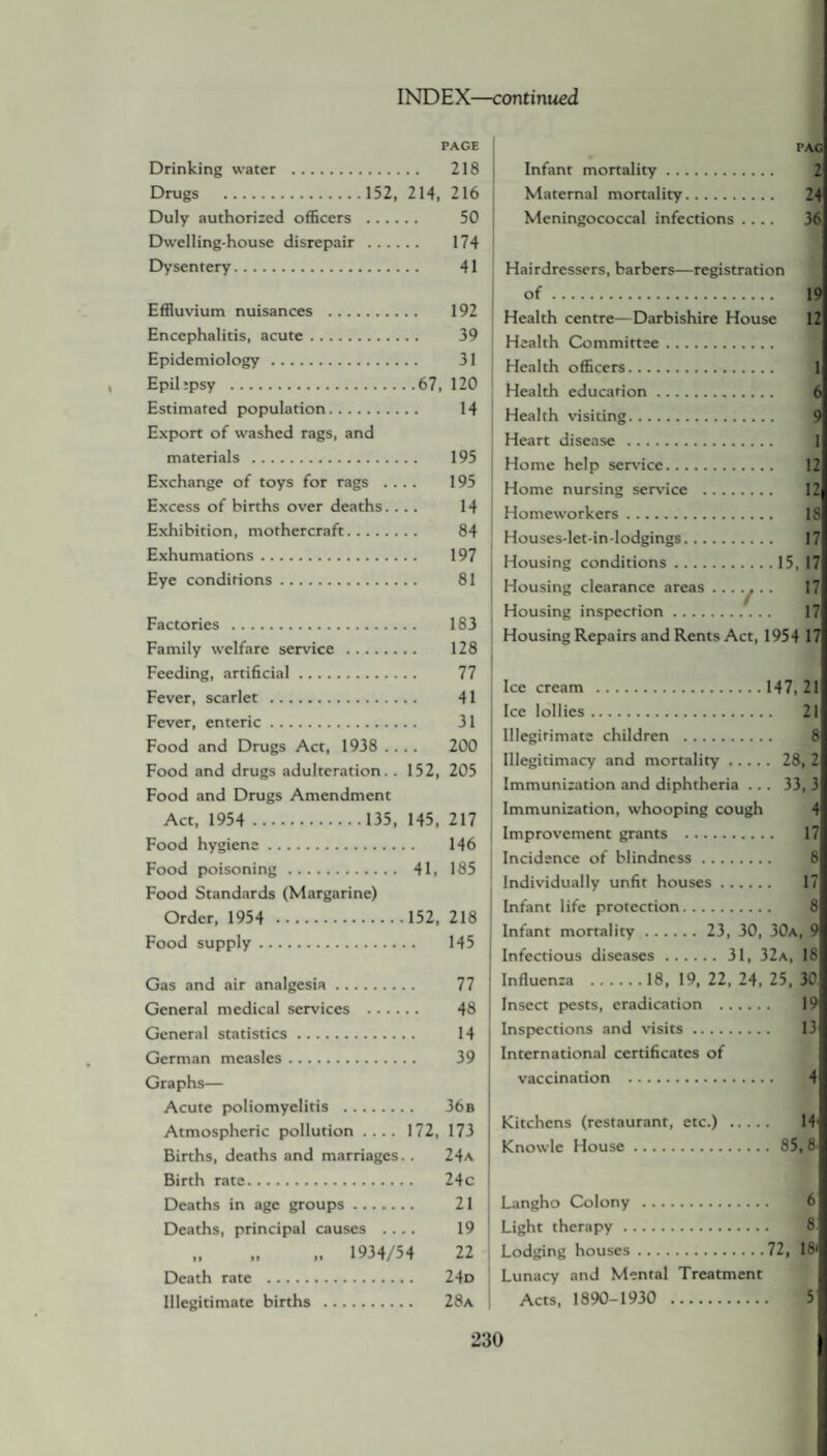 PAGE Drinking water . 218 Drugs .152, 214, 216 Duly authorized officers . 50 Dwelling-house disrepair . 174 Dysentery. 41 Effluvium nuisances . 192 Encephalitis, acute. 39 Epidemiology. 31 Epil:psy .67, 120 Estimated population. 14 Export of washed rags, and materials . 195 Exchange of toys for rags .... 195 Excess of births over deaths. ... 14 Exhibition, mothercraft. 84 Exhumations. 197 Eye conditions. 81 Factories . 183 Family welfare service . 128 Feeding, artificial. 77 Fever, scarlet . 41 Fever, enteric. 31 Food and Drugs Act, 1938.... 200 Food and drugs adulteration. . 152, 205 Food and Drugs Amendment Act, 1954 . 135, 145, 217 Food hygiene. 146 Food poisoning. 41, 185 Food Standards (Margarine) Order, 1954 . 152, 218 Food supply. 145 Gas and air analgesia. 77 General medical services . 48 General statistics. 14 German measles. 39 Graphs— Acute poliomyelitis . 36b Atmospheric pollution .... 172, 173 Births, deaths and marriages. . 24a Birth rate. 24c Deaths in age groups. 21 Deaths, principal causes .... 19 . 1934/54 22 Death rate . 24d Illegitimate births . 28a I’AG Infant mortality. 2 Maternal mortality. 24 Meningococcal infections .... 36 Hairdressers, barbers-—registration of. 19 Health centre—Darbishire House 12 Health Committee. Health officers. 1 Health education. 6 Health visiting. Heart disease . 1 Home help service. 12 Home nursing service . 12 Homeworkers. 18 Houses-let-in-lodgings. 17 Housing conditions.15, 17 Housing clearance areas ... y .. 17 Housing inspection. 17 Housing Repairs and Rents Act, 1954 17 Ice cream .147, 21 Ice lollies. 21 Illegitimate children . 8 Illegitimacy and mortality. 28, 2 Immunization and diphtheria . .. 33, 3 Immunization, whooping cough 4 Improvement grants . 17 Incidence of blindness. 8 Individually unfit houses. 17 Infant life protection. 8 Infant mortality. 23, 30, 30a, 9 Infectious diseases.31, 32a, 18 Influenza . 18, 19, 22, 24, 25, 30. Insect pests, eradication . 19 Inspections and visits. 13 International certificates of vaccination . 4 Kitchens (restaurant, etc.) . 14' Knowle House.85,8- Langho Colony . 6 Light therapy. Lodging houses.72, 18* Lunacy and Mental Treatment Acts, 1890-1930 . 5