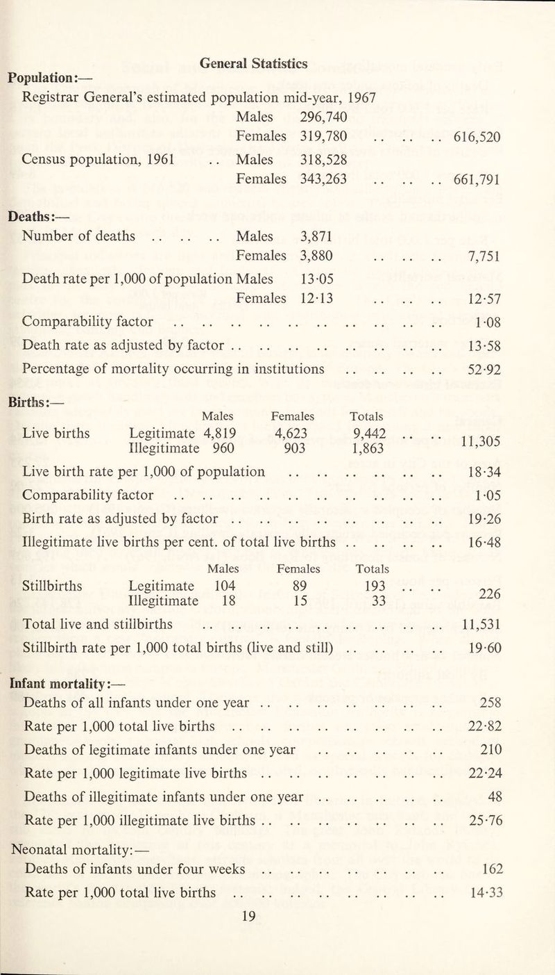 Population:— Registrar General’s estimated population mid-year, 1967 Males 296,740 Females 319,780 Census population, 1961 .. Males 318,528 Females 343,263 Deaths:— Number of deaths. Males 3,871 Females 3,880 Death rate per 1,000 of population Males 13 -05 Females 12-13 Comparability factor Death rate as adjusted by factor.. Percentage of mortality occurring in institutions Births:— Males Females Totals Live births Legitimate 4,819 4,623 9,442 Illegitimate 960 903 1,863 Live birth rate per 1,000 of population . Comparability factor . Birth rate as adjusted by factor. Illegitimate live births per cent, of total live births Males Females Totals Stillbirths Legitimate 104 89 193 Illegitimate 18 15 33 Total live and stillbirths . Stillbirth rate per 1,000 total births (live and still) Infant mortality:— Deaths of all infants under one year Rate per 1,000 total live births . Deaths of legitimate infants under one year Rate per 1,000 legitimate live births Deaths of illegitimate infants under one year Rate per 1,000 illegitimate live births Neonatal mortality: — Deaths of infants under four weeks Rate per 1,000 total live births . 616,520 661,791 7,751 12- 57 1-08 13- 58 52-92 11,305 18- 34 1-05 19- 26 16-48 226 11,531 19-60 258 22-82 210 22-24 48 25-76 162 14-33