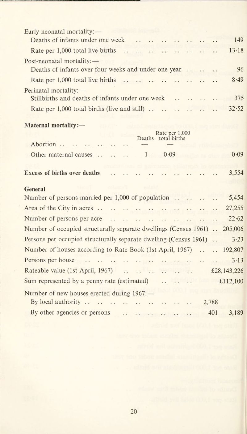 Early neonatal mortality: — Deaths of infants under one week . 149 Rate per 1,000 total live births. 13-18 Post-neonatal mortality: — Deaths of infants over four weeks and under one year. 96 Rate per 1,000 total live births. 8-49 Perinatal mortality: — Stillbirths and deaths of infants under one week . 375 Rate per 1,000 total births (live and still). 32-52 Maternal mortality:— Rate per 1,000 Deaths total births Abortion. — — Other maternal causes. 1 0-09 0-09 Excess of births over deaths . 3,554 General Number of persons married per 1,000 of population. 5,454 Area of the City in acres. 27,255 Number of persons per acre . 22-62 Number of occupied structurally separate dwellings (Census 1961) .. 205,006 Persons per occupied structurally separate dwelling (Census 1961) . . 3-23 Number of houses according to Rate Book (1st April, 1967) .. .. 192,807 Persons per house . 3-13 Rateable value (1st April, 1967) . £28,143,226 Sum represented by a penny rate (estimated) . £112,100 Number of new houses erected during 1967: — By local authority. 2,788 By other agencies or persons . 401 3,189