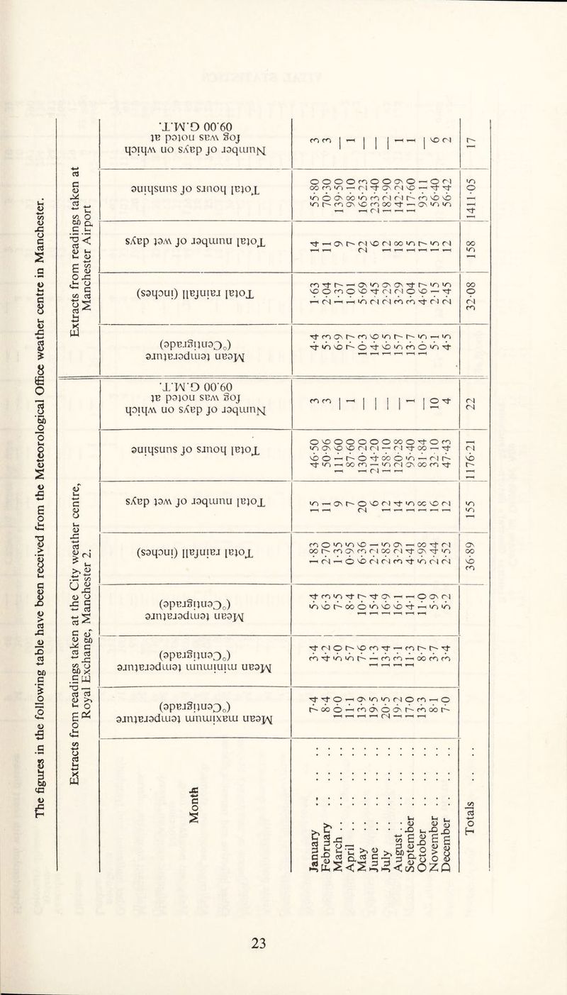 The figures in the following table have been received from the Meteorological Office weather centre in Manchester. TW'9 00 60 }U pojou S£A\ §OJ CO CO I ▼“< | I I T-H r-H | 04 r- qoiqA\ uo sXep jo jaqiurqq cd c ©©©Oc^OOOnO’-hQcN CO O) ouiqsuns jo sjnoq [tqox oom|n--irid'0\(N^>Hd-d’ © M loo^winnriMr^cA'O^) t-H B +-> >nr'no\'C(A(X)d''-'ON|A|A i—i i—i ’—i *—i.—i rf </) o bp a C u. cd ^ sXep paa jo jaqiunu ibjox H- On r- r i no cl ao >c-> »c-> cl oo <U »-H hH t-H 04 hH t-H t-H t-H i—* rH *o t-< (O c w C <U £ ^ md-r' — CN'oONONd-r'«o'A oo C CO Cd (ssqoui) ll^jumj [Ejox 'OOmO'OdNNOVO^Tf © cd ^ CO is tS d-na\hM'0|AM^iAr-(in (9pejgpu330) ^^NbA©ANbiord©>/AA 9jn)BJ3dlU9} UBOJAJ H T-^^ T—H T—H '1WD 00'60 ye pojou sea\ Soj fOfO |H I I I I H I OTt Cl qoiqA\ uo sAep jo joqumjq ©NO©©©©©oo©cj-©ro T-H suiqsuns jo sanoq jbjox <na\vo'0(NM-^r'i\i-cor-(Tt cl vbo^r-0^tcboij6 — Mr- b> rtiOrHCOm-^inMO\coMTf r- r-H T-H 04 i-* t-H T-H <U *-> C <L> O sXep j3A\ jo joquinu pqox 'O’HONt^-O^OM’d-'OXMDM CT) T-H u <u -C (saqoui) ipyurei pqox mOlAlA^'-A^'-<OOT}'^ ON £<N oor-rocAr<dr'jcx)c)Ti-aN^d',o OO *h ci 6 vb r) ri m rt in ri n NO .t3 go CO <u o (3pt>jSqu330) I’—lOGNC-l 6 § uovbr'obo^^b^sb^fr—i uc go -M 5 cd ^ C of <u to SirpEJadlUS} UE3J/^ r-H r—i r-H t-h r—i t—< ^ G (3pejSpu330) dr)Otv-^(Ad''Hcnt^^'d' 2 « (obmro C/D O sjrqejaduiaj uinuuuiiu uesj^I T-H T-H T-H T-H .sw 7D .—. cd cd a> >. «- o £* o (9pB.I§IJU330) d-TtOHO'ininnomHO 6oo6rtn6\6a\6mob6 ojnjejsdiusj lunuiixeui T-H T-H i—H T-H 04 —H r-H T—< £ cn • cd * i3 p3 ja • c Ci *.• • C/D January February March .. April .. May June July August.. September October November December cd -t—> o H
