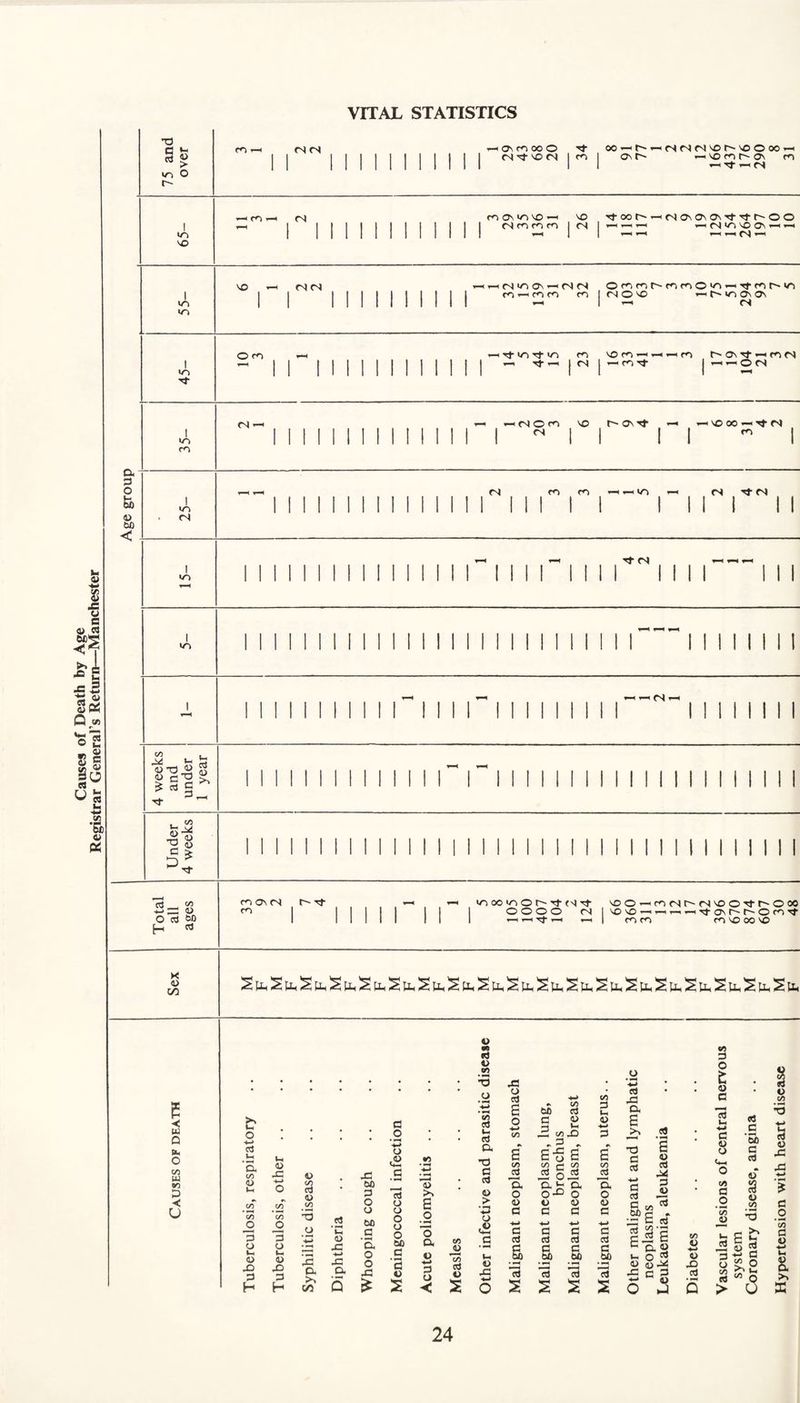 Causes of Death by Age Registrar General’s Return—Manchester T3 G ft in O e'¬ en ■ <N (N I(7\r»l000 p- oo — r' — c^<N<NlOr-lO©oo — ^N^ p- vo (N I m I ovt- — vo <n r~ ov m VO vo (N <P 1 || — — (N in On — (N <N 1 1 II | II co-hcoco to | — t- >n On On a P feb P — p —i | (N I —> en p I — — © cs <N> i<s©<n vo r-cvp — — vo oo — it rj 00 < 111!! Illi I It fS »-H 1—S fS t-H I I l I I I I I C/3 ±4 u< b ox)^ S P d^2 >i =3 — t 00 (D r^ 0> £ £ =>* i i i i M i i i i i i M i i Total all ages X 4> C/3 m ov <N <n r- p moomOr-PCNiP O O O O <N — —' — — vo o — mfNr^C'ivoopr-ooo <n <n m vo oo vo Su.Su.Su.Sii.Sii.Su.SiL.SB.SiuStt.SB.StuStt.Su.Su.SB.Sii.Sii.Sto P 4> 00 p ■< w Q B- c b o d o co p P CO w OO p < u a co <D 4> 43 O ,4> p a «o 4> co P 4> oo co O 43 00 P O o P P o 43 O P o 4> 43 4> 43 P H 4) 43 P H 43 a >> C/3 43 a 00 d • *“H a o o 43 P O O O o O 00 c 4) >> B o XJ a P O a 4> > •P O ,4> P t> CO 4) a Q £ S < co ctJ t> 4> 43 43 • O • Ctf 4-> C/3 E 00 C/3 cj 3 u< o a (D •*-» C/3 Vh •* * 5 B 6 o E B CO CO r-H 00 oo -5 o ’a a jt a a o 0-° o o 4> o 4> 4) d C d d 4-> •*-> -*-> -»-> c d d d ccj cj p p a g) d 00 d 00 • * ^ • *-< 13 13 13 13 P 43 a E 00 P o & 4> c T3 C P c cP c 00 co 6 td J2'3 c c aw o ^ <U 4c p Vh P p s w d 4> O d ’oo d 4> P 4-! p 44 o 4)* P * CO _4) a P ”p o 4) CO #> cj co 4) -5 P 4> 43 . 43 a o CO 4) 4) 43 4> 43 jo P C CO d 4) 3s,2 5 O s S 5 S O C/3 C$ > a >> X