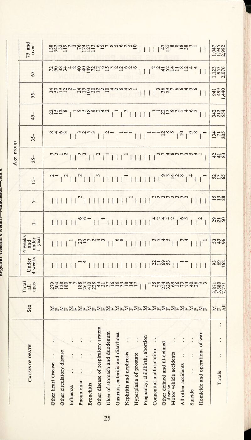 ivegisirar uenerai s nciuiu—mauuioici—ium u 1 \\ 75 and over oo<N<Nos<N<n'OTt-r-'-m'o>nr-oo>nioC')in© m Tt «n ih c-~ r-~ (N — — — 1 —< C) — r-< — 1 r-'-»noooooooom—-i | | | |^-«n — <n 1 1 1,047 1,945 2,992 i in NO C-(O00T}-Tj-<NO©0\m<N'Oinr0<NC4'O<N^0 ^ Tj- Tt r~ — — — <N(N^(NTfr^CO(NTt^ ^ *-* *—1» 1 1 nnio <N mr- — On o »> #1 — <N 1 «n Tj-OCh(NM^Tfinf0ON(NO^(N'O^‘n^ cn i-h fS r-* O co t-* III nr( 1 1 941 499 1,440 45- nl m <N oo <N — — — On »n 00 00 <s -<t <S ^ — ^ <n ^ ^ ^ —-iMnONninTf,'On 1 1 1 1 <S <N Tf Nfrt VN <n (N «n a 3 i «n 00 rfr no cn ^ m<s«n<n <N — — — — 1 III II HM^NOOIO © ONO© 1 ~ l~l r rf — m mho — n) to 60 < «n fS <sm <n — — fN — co 1 >n ^Ti <N <n — 1 III 1 II 1 1 III on Tf <N oo rj* II 1 1 ~ II 1 <N m m *o — no «n m to oo 1 II 1 II 1 II 11111111 I I fS tJ- rf fN ^ \0«n ^ ^ 1 <s<s«n 4 weeks and under 1 year 111 r m >n r-~ <n m nooo r- ii mm mmTt-m m-ifr II II II r nmo >n t* on Under 4 weeks Mill rn ii 111 it 111 cn — on m —h «—i i r-'0' ii ii 11 <n on <N On no NO — Total all ages ONTfooo^r'OOrfOoon^t^ioiomoo'tr' r'OfSoo co'o-HfSTttnmrtrtmrtrHrt i — CN r}- <N 1 •-<vNON'^-0'ONionn©ionf<N 1 «n (N >n m no m t r- rj- <n 1 fS <n — © — r-' oo >o oo oo r' *< #n r. m m r-~ Sex M F M F M F M F M F M F M F M F M F M F M F M F M F M F M F M F 25