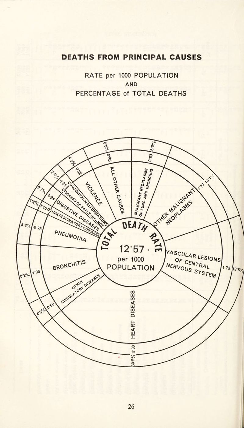 DEATHS FROM PRINCIPAL CAUSES RATE per 1000 POPULATION AND PERCENTAGE of TOTAL DEATHS