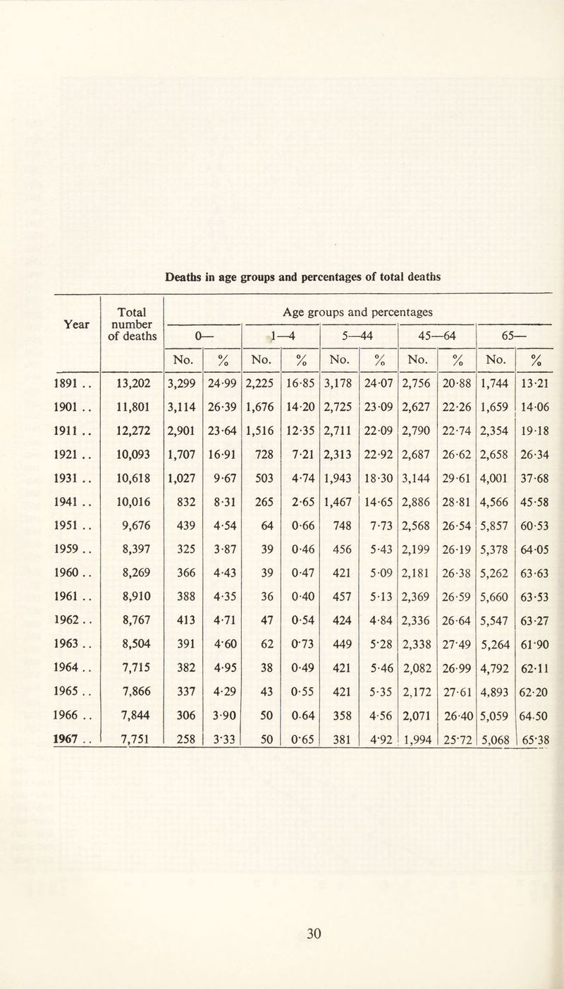 Deaths in age groups and percentages of total deaths Year Total number of deaths Age groups and percentages 0— 1—4 5- •44 45- -64 65 No. % No. °/ /o No. °/ /o No. °/ /o No. % 1891 .. 13,202 3,299 24-99 2,225 16-85 3,178 24-07 2,756 20-88 1,744 13-21 1901 .. 11,801 3,114 26-39 1,676 14-20 2,725 23-09 2,627 22-26 1,659 14-06 1911 .. 12,272 2,901 23-64 1,516 12-35 2,711 22-09 2,790 22-74 2,354 19-18 1921 .. 10,093 1,707 16-91 728 7-21 2,313 22-92 2,687 26-62 2,658 26-34 1931 .. 10,618 1,027 9-67 503 4-74 1,943 18-30 3,144 29-61 4,001 37-68 1941 .. 10,016 832 8*31 265 2-65 1,467 14-65 2,886 28-81 4,566 45-58 1951 .. 9,676 439 4-54 64 0-66 748 7-73 2,568 26-54 5,857 60-53 1959 .. 8,397 325 3-87 39 0-46 456 5-43 2,199 26-19 5,378 64-05 1960 .. 8,269 366 4-43 39 0-47 421 5-09 2,181 26-38 5,262 63-63 1961 .. 8,910 388 4-35 36 0-40 457 5-13 2,369 26-59 5,660 63-53 1962 .. 8,767 413 4-71 47 0-54 424 4-84 2,336 26-64 5,547 63-27 1963 .. 8,504 391 460 62 0-73 449 5*28 2,338 27-49 5,264 61-90 1964.. 7,715 382 4-95 38 0-49 421 5-46 2,082 26-99 4,792 62-11 1965 .. 7,866 337 4-29 43 0-55 421 5-35 2,172 27-61 4,893 62-20 1966 .. 7,844 306 3-90 50 064 358 4-56 2,071 26-40 5,059 64-50 1967 .. 7,751 258 3*33 50 0'65 381 4-92 1,994 25-72 5,068 65-38