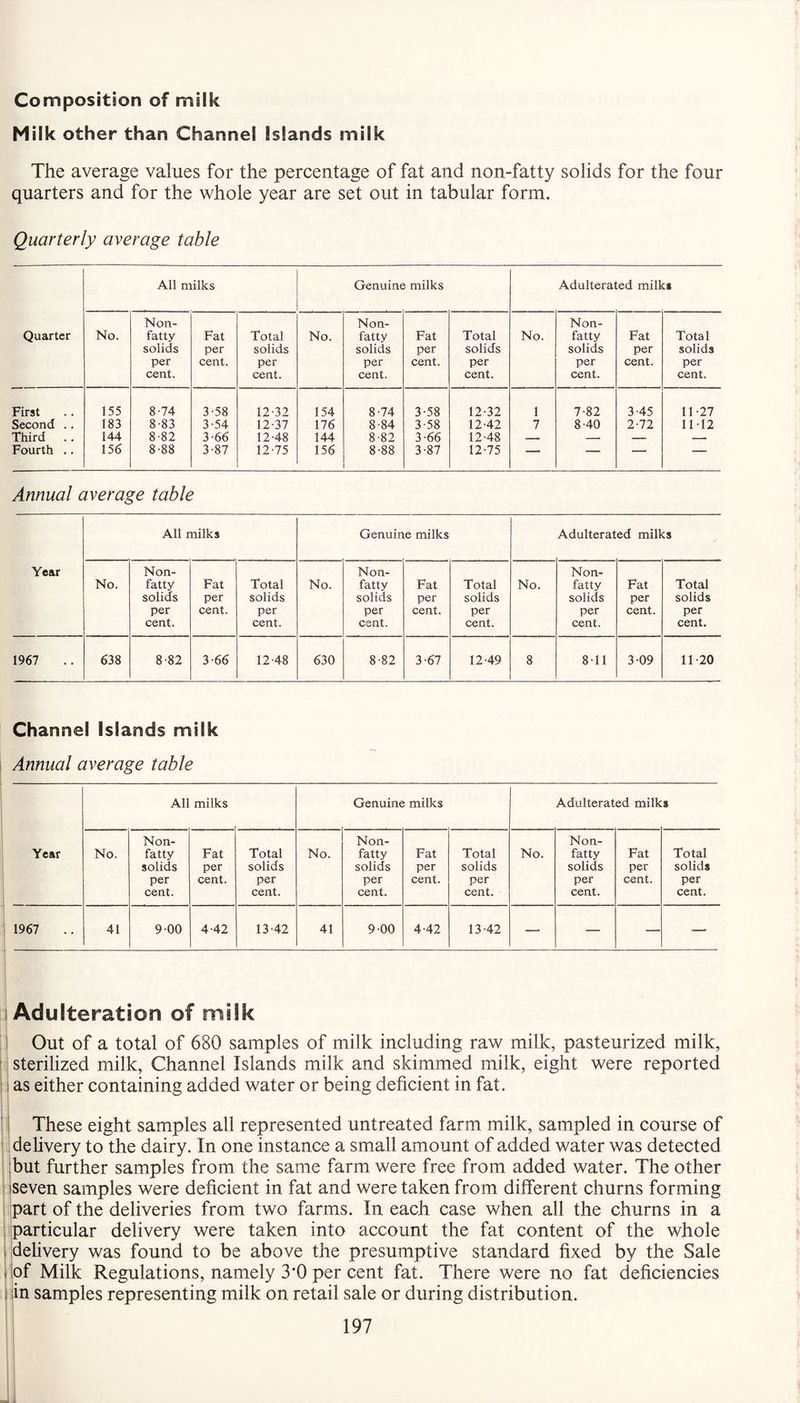 Composition of milk Milk other than Channel Islands milk The average values for the percentage of fat and non-fatty solids for the four quarters and for the whole year are set out in tabular form. Quarterly average table All milks Genuine milks Adulterated milks Non- Non- Non- Quarter No. fatty Fat Total No. fatty Fat Total No. fatty Fat Total solids per solids solids per solids solids per solids per cent. per per cent. per per cent. per cent. cent. cent. cent. cent. cent. First 155 8-74 3-58 12-32 154 8-74 3-58 12-32 1 7-82 3-45 11-27 Second .. 183 8-83 3-54 12-37 176 8-84 3-58 12-42 7 8-40 2-72 11-12 Third .. 144 8-82 3-66 12-48 144 8-82 3-66 12-48 — _ — -- Fourth .. 156 8-88 3-87 12-75 156 8-88 3-87 12-75 —* — ——* — Annual average table All milks Genuine milks Adulterated milks Year No. Non¬ fatty solids per cent. Fat per cent. Total solids per cent. No. Non¬ fatty solids per cent. Fat per cent. Total solids per cent. No. Non¬ fatty solids per cent. Fat per cent. Total solids per cent. 1967 638 8-82 3-66 12-48 630 8-82 3-67 12-49 8 8 11 3-09 11-20 Channel Islands milk Annual average table All milks Genuine milks Adulterated milk s Year No. Non¬ fatty solids per cent. Fat per cent. Total solids per cent. No. Non¬ fatty solids per cent. Fat per cent. Total solids per cent. No. Non¬ fatty solids per cent. Fat per cent. Total solids per cent. 1967 41 9-00 4-42 13-42 41 9-00 4-42 13-42 —- — — — Adulteration of milk Out of a total of 680 samples of milk including raw milk, pasteurized milk, sterilized milk, Channel Islands milk and skimmed milk, eight were reported as either containing added water or being deficient in fat. These eight samples all represented untreated farm milk, sampled in course of delivery to the dairy. In one instance a small amount of added water was detected but further samples from the same farm were free from added water. The other seven samples were deficient in fat and were taken from different churns forming part of the deliveries from two farms. In each case when all the churns in a particular delivery were taken into account the fat content of the whole delivery was found to be above the presumptive standard fixed by the Sale of Milk Regulations, namely 3’0 per cent fat. There were no fat deficiencies in samples representing milk on retail sale or during distribution.