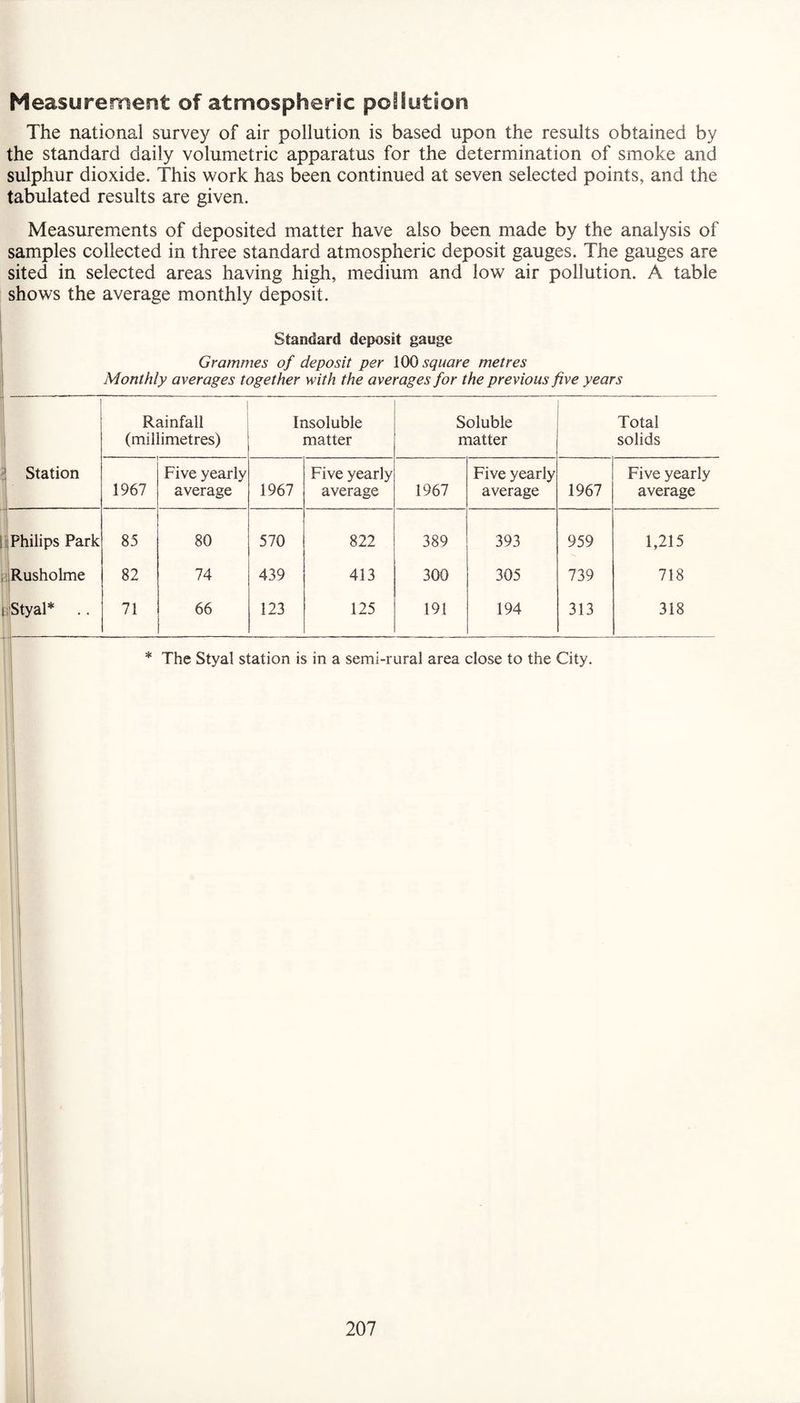 Measurement of atmospheric pollution The national survey of air pollution is based upon the results obtained by the standard daily volumetric apparatus for the determination of smoke and sulphur dioxide. This work has been continued at seven selected points, and the tabulated results are given. Measurements of deposited matter have also been made by the analysis of samples collected in three standard atmospheric deposit gauges. The gauges are sited in selected areas having high, medium and low air pollution. A table shows the average monthly deposit. Standard deposit gauge Grammes of deposit per 100 square metres Monthly averages together with the averages for the previous five years Rainfall (millimetres) Insoluble matter Soluble matter Total solids Station 1967 Five yearly average 1967 Five yearly average 1967 Five yearly average 1967 Five yearly average Philips Park 85 80 570 822 389 393 959 1,215 Rusholme 82 74 439 413 300 305 739 718 Styal* .. 71 66 123 125 191 194 313 318 * The Styal station is in a semi-rural area close to the City.