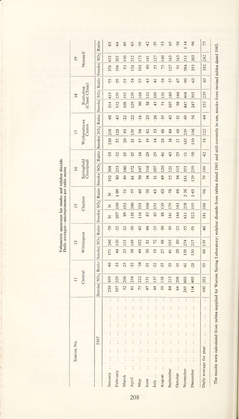 o co ON CO ON (N ON CO ON vo SO »o -*-> CO VO O* VO to o- CO «o VO to ON d Pi On <N o co to o <N CO , t- o CO CO CO CN d C/3 »o o ON r- Tf (N •ct oo vo T—< o tJ- CO ri ■*—• T-H ■»—1 to CO CN s © V© VO CO rT CO o to to r- CO CN o r- ON On CO o vo tr) r- (N ON 00 ON 00 g co T“4 «o CN CO o »o ON to »o CO , O’ r^- r- o CO to r- to »o to to Tf* »o »o VO Os VO vo /—S d o S'2 cd d C4 VO CO ,ou 45 *> l/J 3 4> o ON ON to ON o- CO ON T-^ ON Tf co ON c/3 «o ON CO VO CO o CO 00 ON Os CO CN <N 1 T“H CO CN © c* j3 U d* CN CO On o CO to 1-H r- 00 r- to 0 to o Cn< On to o ON to Jf E on CO CN o o CO CN <N 00 CO VO •o to Os vo -P> vo IN (N T—( <N <N CO co vo to N* © d £ rt U 43 q (N <2 3 o 00 00 CO ON Tf (N CO CO Tf 00 ON vo CN g « CO IN Os CO ON oo •o vo 00 vo co ON CN su (N T«H (N i—« 4 •W © >s o to o 1“* r- Os tT 00 *—( to o £ 0 CO to <n CO (N CO (N vo T—< to S CO .f o co CN to to ON ON to ON o CN c5 Pi o CO CO CO co <N (N CN to •O N- © ns 2 33 X \o tc S .£2 CS o CO o IN r-* vo r- O to to ON ON *_© u CO vo •o rr r- o (N <N •o to 00 . © 3 E CO CN 1—( co CN © <N o 0\ o T-H ON to ON ON O o ON 00 NO to co CO O' to co 00 CN rs -Q E to U CO o On r- o 00 CO co 00 oo vo •o SO « o, © I/) ^ at d d a! z © »o to VO co vq q- 00 CO CN vo ON 2 E *■> <N E g to o o CO o CO vo ON ON CO 00 to 00 d CO z ON On ON SO to CO r- vo to Os 00 u »—< <N 'r“- CN 1 o w> © ^ © 44 r- ON CO vO CO to CO <N r—1 sq b O z o Os CO H vo vo 00 —- <N oo 3 .3 g CN vo CO 3 S s- | CO 03 3. c« o o <N CO ON CO •44 to o ON to to ON vo Cl Q d OX) ■*-> d r- CO <N CO Tf <N CO CO <N to to 2 2 c ^ d o & d > w> <N © d o \o ON i ON (N V—( (N 00 to o Tf r- Os £ >> CO d- CO re o oo r- 00 o oo r- i—* co 3 .3 43 CN ,~l T—« CN CN ’—I *© C* © >Q £ 44 i—< d* to CO Tf vo 00 r- V—1 o o o Tf 0 r* d- (N to co <N CN «o CO VO E CO « q VO CO to <N <N r- ON , , , CO to d Pi d- CO <N CO CO CO CO CO CO CO (N co d u (N d 0 ON ON VO <N 00 CO 00 CO to CN © CO On CN o to (N to CO to o o o 00 CO <N <N <N ▼-H (N <N vo <N © M o r- (N to Ti* On O’ to o o CO o to co r- T}* to 00 VO ■o* o i| t g CN <N CO llj : t-~ sO 6 On Z u It S3 _o ci © u o C/3 t^-i © CO I cd i- s- u >, © © © © U -3 44 X) > Januar; cci 3 Ih £> O tL March April May June July .. August s © a © cn Octobe E o > o Z E © 8 Q cS >> 3 o The results were calculated from tables supplied by Warren Spring Laboratory; sulphur dioxide from tables dated 1961 and still currently in use, smoke from revised tables dated 1965.