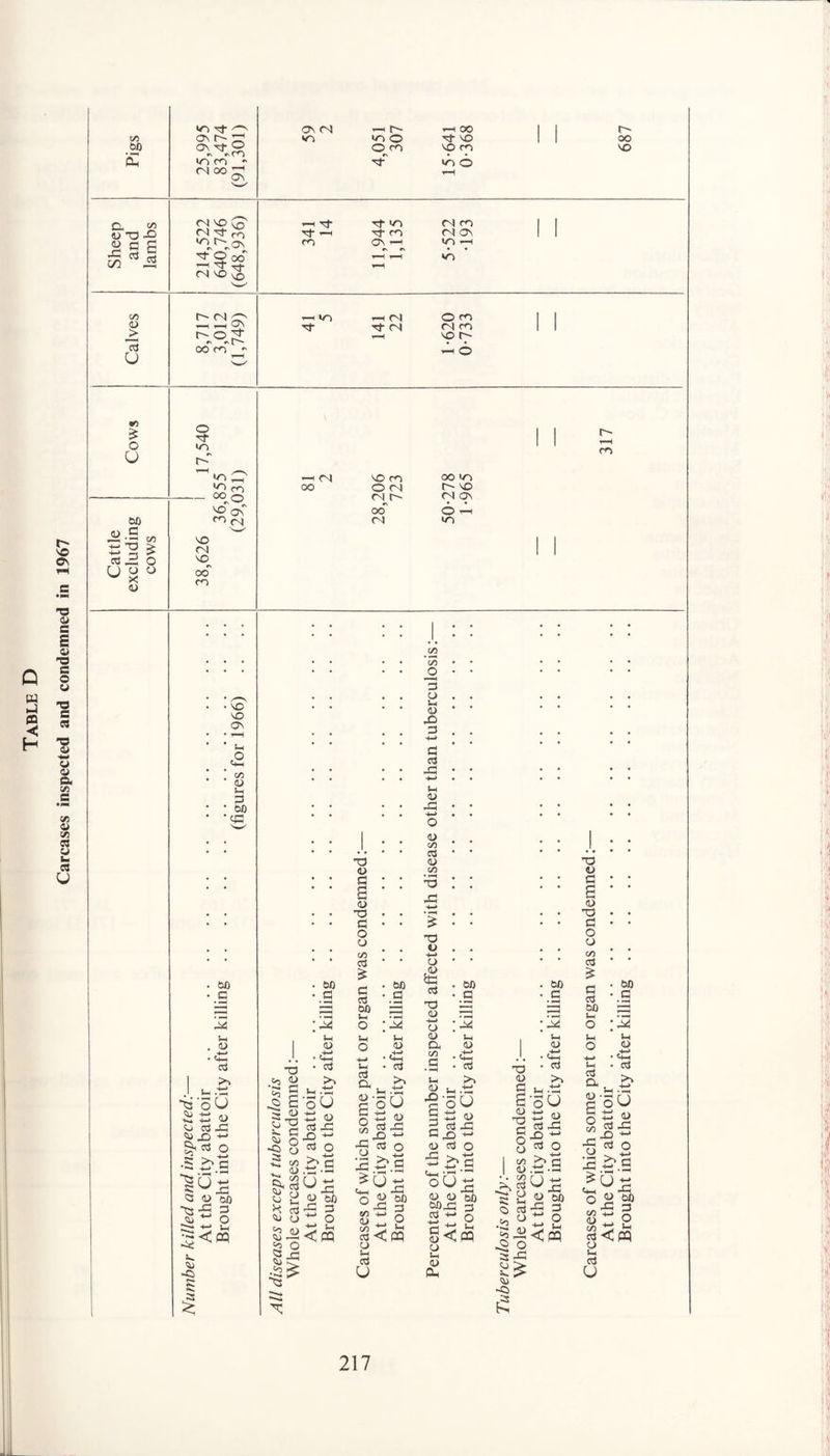Carcases inspected and condemned in 1967 1! CO 60 O CO OS A3 -A « fl P 43 CO 03 CO os > fl u 00 £ o u *o fl- O on i~ a? ON Af O CN «N C*J to m * <N NO <N Af ^ ^^ON ^Oqo 1 3 -sj- <N NO t-- (N ’—1,—* 2 r- o ^ «n rs P'* ooco *> ON <N vo i t-- co O O ro im OC Af NO NO CO r- GO NO CO O Af CO Af *o Af ro ON 1 <N ro <N ON CO -1 VO >o < O') Af (N O ro <N co no r-'- o Af CO r- 60 J^lS CO £ . . o UOO as fl -2 Cfl 1—H —1 (N NO ro CON ro OO o ON OO o <N r- no r\ On oo ro <N (N NO <N NO OO ro NO NO ON Vh o co OS u 3 60 AS r- H ro oo co r- no <N On O CO 60 G 5-1 0) Cm fl *13 as So s- .13 oU OS nj cdO ^ X ^ fl o to K “13 fl <3 13 Os 2 <50 xi o ~ o ~~ 1i 3<« S-. OS -c> I A3 CS fl 2 as A3 fl O as 60 fl co fl £ 34 fl fl 60 u O Sh as Vi O X) co as co s X fl Os A3 V. c S> O as -2 co CD ^ % fl S> o • fl So U .13 oU m as fl -fl x +-* fl o & a 5-1 fl a CO CO O fl as 5-i as X 3 fl fl -fl i-t as as CO fl as CO AS 33 X} as 60 fl as *8 a A3 as J-H as Cm fl as as Cs co C as £ o CO -fl as aj H as as as Co as co o 53 -fl 33 -8 §> ^ o X 5-1 -a 'o 2 u .13 oU m as fl -fl x +-• fl o So 13 5h as -o £ T3 as fl s fl as A3 fl O CJ co fl £ 60 60 fl fl . 60 .£ _c • .fl 33 33 60 5-h 33 44 44 o Sh 5h u 5h as 1 as O as 41 1 41 +j • 41 fl A3 fl H fl a • fl S_i So -M as So -M So _ .A* G as 43 oU ti as fl -fl x +■> fl o So'' ' eo as CO -fl 60 3 O u fl<W fl u fl CM Vfl °U3 as as bjD 60-fl 3 fl +-* o 13 2 <PP g as Sh as Dh as £ o CO -fl as 43 £(J oU J3 as fl 43 X ■*-* fl O So m co as co -fl 60 3 O 5h fl<m a u , , Ji i® fi 217 (i