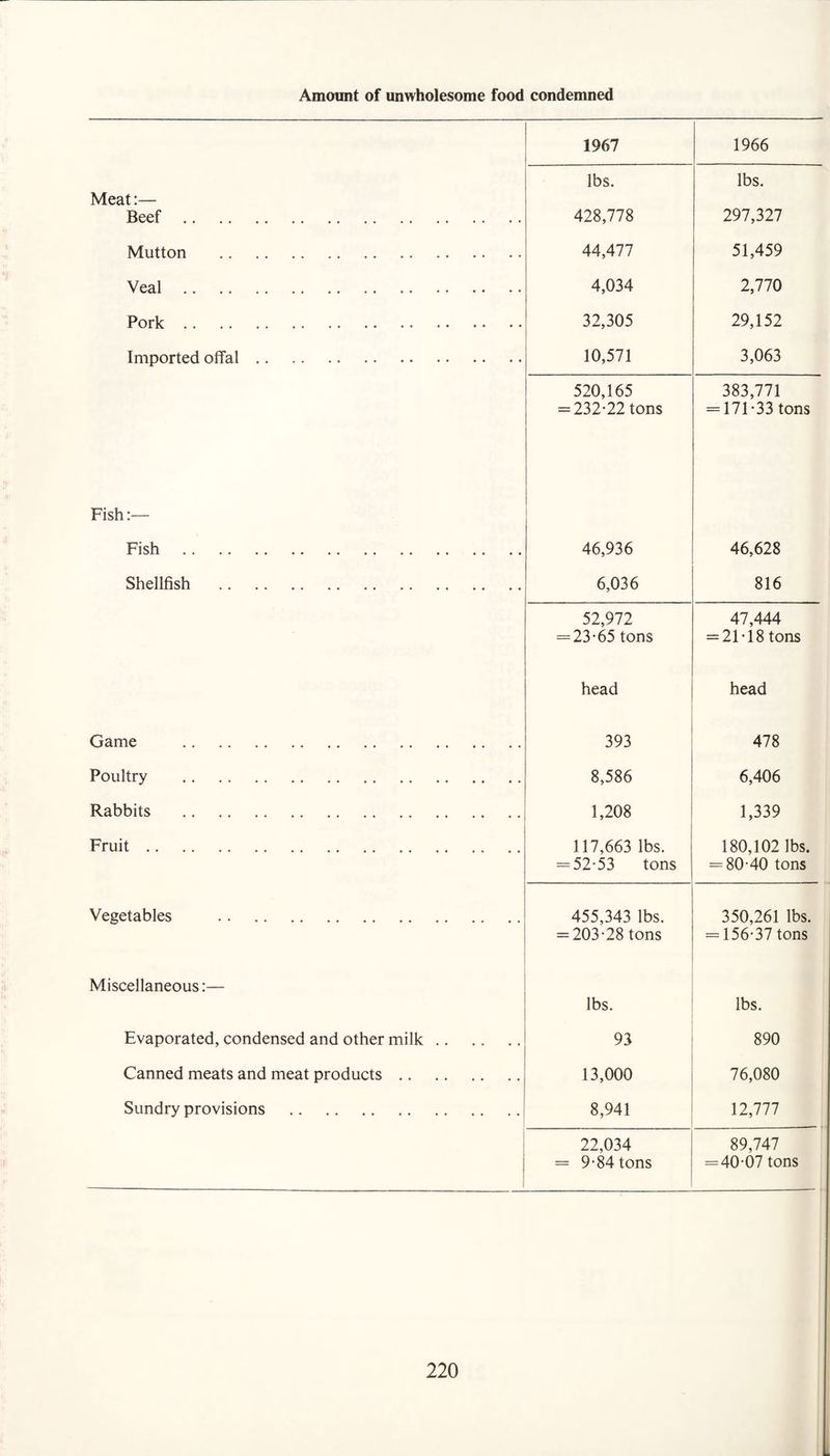Amount of unwholesome food condemned 1967 Meat:— Beef Mutton Veal .. Pork Imported offal Fish:— Fish . Shellfish . Game . Poultry . Rabbits . Fruit. Vegetables . Miscellaneous:— Evaporated, condensed and other milk Canned meats and meat products .. Sundry provisions . lbs. 428,778 44,477 4,034 32,305 10,571 520,165 = 232*22 tons 46,936 6,036 1966 lbs. 297,327 51,459 2,770 29,152 3,063 383,771 ^171*33 tons 52,972 23*65 tons head 393 8,586 1,208 117,663 lbs. = 52*53 tons 455,343 lbs. -203*28 tons lbs. 93 13,000 8,941 46,628 816 47,444 21*18 tons head 478 6,406 1,339 180,102 lbs. = 80*40 tons 22,034 9*84 tons 350,261 lbs. : 156*37 tons lbs. 890 76,080 12,777 89,747 40*07 tons
