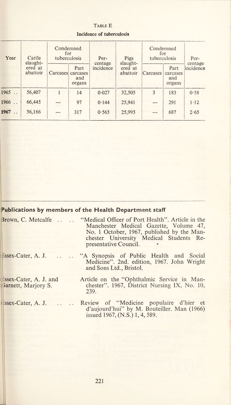 Incidence of tuberculosis Year Cattle slaught¬ ered at abattoir Condemned for tuberculosis Per¬ centage incidence Pigs slaught¬ ered at abattoir Condemned for tuberculosis Per¬ centage incidence Carcases Part carcases and organs Carcases Part carcases and organs 1965 .. 56,407 1 14 0-027 32,505 3 183 0-58 1966 .. 66,445 — 97 0-144 25,941 — 291 M2 1967 .. 56,166 — 317 0-565 25,995 — 687 2-65 't Publications by members of the Health Department staff Brown, C. Metcalfe issex-Cater, A. J. ; issex-Cater, A. J. and Barnett, Marjory S. * 'ssex-Cater, A. J. “Medical Officer of Port Health”. Article in the Manchester Medical Gazette, Volume 47, No. 1 October, 1967, published by the Man¬ chester University Medical Students Re¬ presentative Council. “A Synopsis of Public Health and Social Medicine”. 2nd. edition, 1967. John Wright and Sons Ltd., Bristol. Article on the “Ophthalmic Service in Man¬ chester”. 1967, District Nursing IX, No. 10, 239. Review of “Medicine populaire d’hier et d’aujourd’hui” by M. Bouteiller. Man (1966) issued 1967, (N.S.) 1,4, 589. I u f