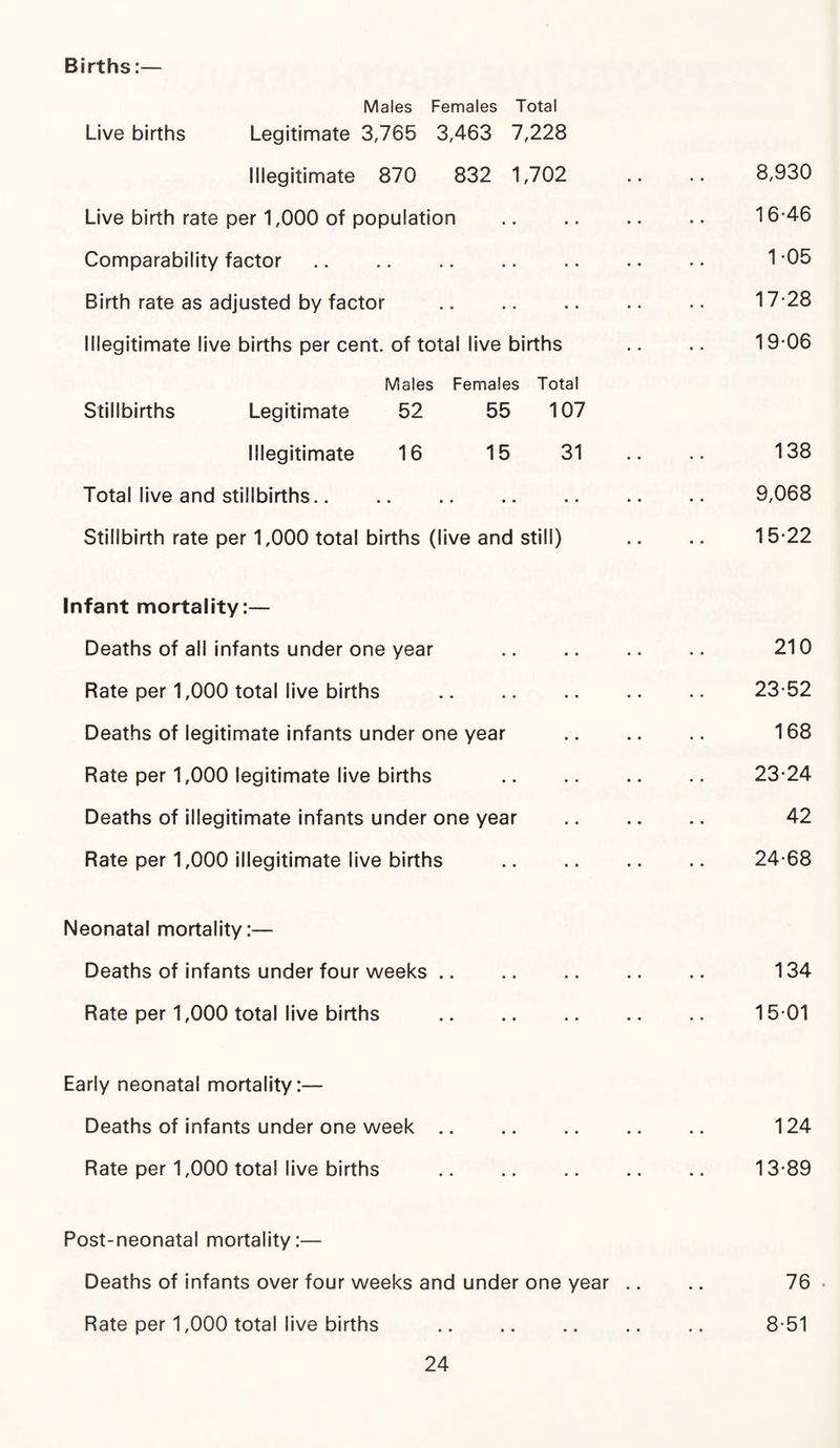 Births:— M ales Females Total Live births Legitimate 3,765 3,463 7,228 Illegitimate 870 832 1,702 .. .. 8,930 Live birth rate per 1,000 of population . 16-46 Comparability factor. 1 05 Birth rate as adjusted by factor . 17-28 Illegitimate live births per cent, of total live births .. .. 19 06 Males Females Total Stillbirths Legitimate 52 55 107 Illegitimate 16 15 31 .. .. 138 Total live and stillbirths. 9,068 Stillbirth rate per 1,000 total births (live and still) .. .. 15-22 Infant mortality:— Deaths of all infants under one year .. .. .. .. 210 Rate per 1,000 total live births . 23-52 Deaths of legitimate infants under one year . 168 Rate per 1,000 legitimate live births . 23-24 Deaths of illegitimate infants under one year . 42 Rate per 1,000 illegitimate live births . 24-68 Neonatal mortality:— Deaths of infants under four weeks. .. .. 134 Rate per 1,000 total live births . 15-01 Early neonatal mortality:— Deaths of infants under one week. 124 Rate per 1,000 total live births . 13-89 Post-neonatal mortality:— Deaths of infants over four weeks and under one year .. .. 76- Rate per 1,000 total live births . 8-51