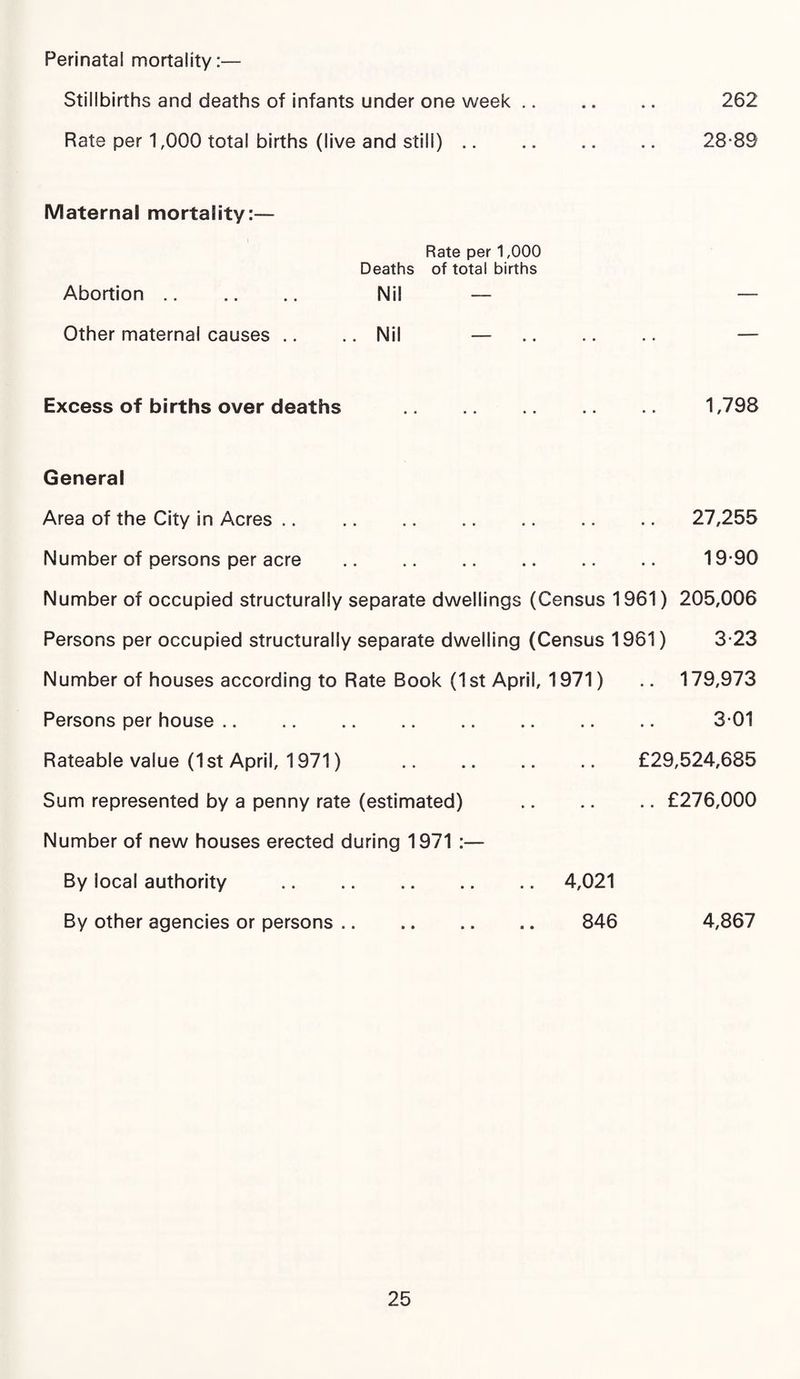 Perinatal mortality:— Stillbirths and deaths of infants under one week .. .. .. 262 Rate per 1,000 total births (live and still) .. . 28-89 Maternal mortality:— Rate per 1,000 Deaths of total births Abortion. Nil — — Other maternal causes .. .. Nil —. — Excess of births over deaths 1,798 General Area of the City in Acres. 27,255 Number of persons per acre . 19-90 Number of occupied structurally separate dwellings (Census 1961) 205,006 Persons per occupied structurally separate dwelling (Census 1961) 3-23 Number of houses according to Rate Book (1 st April, 1971) Persons per house. Rateable value (1st April, 1971) . Sum represented by a penny rate (estimated) Number of new houses erected during 1971 :— By local authority .4,021 By other agencies or persons. 846 4,867 .. 179,973 3-01 £29,524,685 .. £276,000