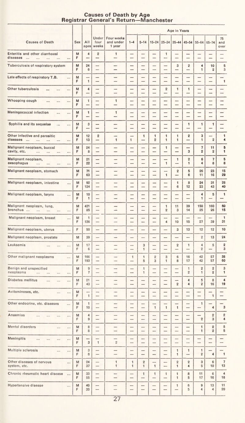 Causes of Death by Age Registrar General's Return—Manchester Age in Years Under Four weeks 75 Causes of Death Sex All four and under 1-4 5-14 15-24 25-34 35-44 45-54 55-64 65-74 and ages weeks 1 year over Enteritis and other diarrhoeal M 4 2 1 — — — 1 — — _ _ _ diseases . F — — — — — — — — — — — — Tuberculosis of respiratory system M 24 — — — — — — 3 2 4 10 5 F 6 — — — — — — — — 1 2 3 Late effects of respiratory T.B. M F 1 — — — — — — — — — — 1 Other tuberculosis . M F 4 — — — — — 2 1 1 — — — Whooping cough . M F 1 — 1 — — — — — — — — — Meningococcal infection . M F 1 — 1 — — — — — — — — — Syphilis and its sequelae M F 3 — — — — — — — 1 1 1 — Other infective and parasitic M 12 2 _ 1 1 1 1 2 3 _ 1 diseases. F 13 — 1 1 — 2 1 1 — 1 2 4 Malignant neoplasm, buccal M 24 _ _ _ _ _ 1 __ — 7 11 5 cavity, etc. . F 8 — — — — — — — 3 2 2 1 Malignant neoplasm, M 21 _ _ _ _ _ _ 1 2 6 7 5 oesophagus . F 22 — — — — — 1 — 1 4 8 8 Malignant neoplasm, stomach M 71 — _ _ _ _ 2 5 26 23 15 F 63 — — — — — 1 — 6 11 16 29 Malignant neoplasm, intestine M 92 _ _ _ _ _ _ 1 8 24 31 28 F 124 — — — — — — 6 12 23 43 40 Malignant neoplasm, larynx M F 10 1 — — — — — — — — 4 1 5 1 Malignant neoplasm, lung, M 421 _ _ _ 1 11 39 150 160 60 bronchus . F 85 — — — — — 2 3 14 25 26 15 Malignant neoplasm, breast M 1 _ _ — _ __ _ — — — 1 F 126 — — — — — 4 10 15 27 39 31 Malignant neoplasm, uterus F 50 — — — — — — 3 13 12 12 10 Malignant neoplasm, prostate M 39 — — — — — — — — 2 13 24 Leukaemia . M F 17 6 — — — 3 1 — — 2 1 4 2 5 2 3 Other malignant neoplasms M 166 _ _ 1 1 2 3 6 16 42 57 33 F 193 — — — 5 3 1 8 17 42 57 60 Benign and unspecified M 9 _ _ _ 1 _ _ _ 1 2 2 3 neoplasms . F 7 — — — 1 — — — 2 1 2 1 Diabetes mellitus . M 21 _ _ , _ . - 4 5 8 4 F 43 — — — — — — 2 4 2 16 19 Avitaminoses, etc. . M F 1 — — — — — — — — — 1 — Other endocrine, etc. diseases M 1 _ _ _ _ _ _ __ _ 1 _ — F 10 — — — — 1 1 1 — — 4 3 Anaemias . M 4 _ _ _ _ _ -■ - _ _ 2 2 F 9 — — — — — — — — 2 3 4 Mental disorders . M F 8 8 — — — — — — — — 1 1 2 2 5 5 Meningitis . M — — — — _ _ _ _ _ — — — F 3 1 2 Multiple sclerosis . M 3 _ _ _ - _ ■ 1 1 1 _ — F 8 — — — — — — 1 — 2 4 1 Other diseases of nervous M 24 _ 1 1 2 - - r 2 2 3 6 7 system, etc. F 37 — 1 1 1 1 — 1 4 5 10 13 Chronic rheumatic heart disease ... M 33 — — _ 1 1 1 1 8 11 6 4 F 55 — — — — — — 1 5 17 16 16 Hypertensive disease M 40 — — _ _ _ _ 1 6 9 13 11 F 33 ““ — — — — 5 4 4 20
