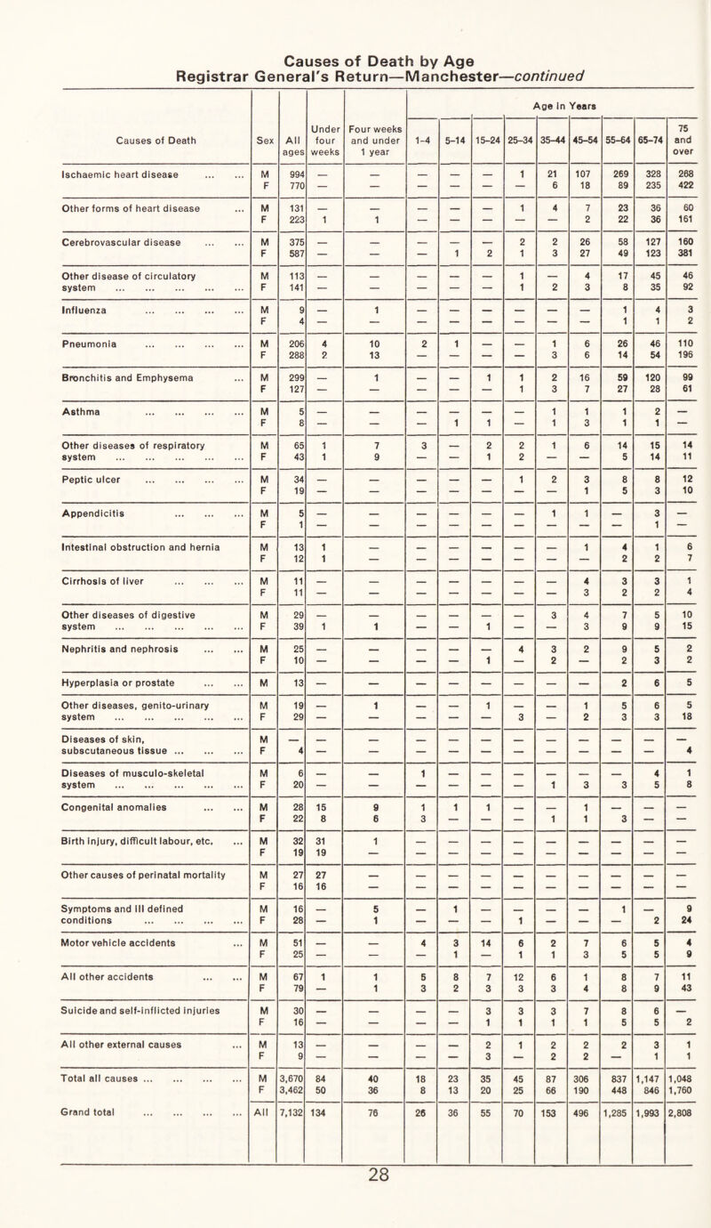 Causes of Death by Age Registrar General's Return—Manchester—continued > ^ge in Years Under Four weeks 75 Causes of Death Sex All four and under 1-4 5-14 15-24 25-34 35-44 45-54 55-64 65-74 and ages weeks 1 year over Ischaemic heart disease . M 994 _ _ _ — — 1 21 107 269 328 268 F 770 — — — — — — 6 18 89 235 422 Other forms of heart disease M 131 _ _ _ _ _ 1 4 7 23 36 60 F 223 1 1 — — — — — 2 22 36 161 Cerebrovascular disease . M 375 _ _ _ _ — 2 2 26 58 127 160 F 587 — — — 1 2 1 3 27 49 123 381 Other disease of circulatory M 113 _ _ _ — — 1 — 4 17 45 46 system . F 141 — — — — — 1 2 3 8 35 92 Influenza . M F 9 4 — 1 — — — — — — 1 1 4 1 3 2 Pneumonia . M 206 4 10 2 1 _ _ 1 6 26 46 110 F 288 2 13 — — — — 3 6 14 54 196 Bronchitis and Emphysema M 299 _ 1 _ _ 1 1 2 16 59 120 99 F 127 — — — — — 1 3 7 27 28 61 Asthma . M 5 _ _ _ _ _ _ 1 1 1 2 — F 8 — — — 1 1 — 1 3 1 1 — Other diseases of respiratory M 65 1 7 3 — 2 2 1 6 14 15 14 system . F 43 1 9 — — 1 2 — — 5 14 11 Peptic ulcer . M 34 _ _ _ _ 1 2 3 8 8 12 F 19 — — — — — — — 1 5 3 10 Appendicitis . M F 5 1 — — — — — — 1 1 — 3 1 — Intestinal obstruction and hernia M 13 1 _ _ _ _ _ _ 1 4 1 6 F 12 1 — — — — — — — 2 2 7 Cirrhosis of liver . M 11 _ _ _ _ _ _ 4 3 3 1 F 11 — — — — — — — 3 2 2 4 Other diseases of digestive M 29 _ _ _ _ _ _ 3 4 7 5 10 system . F 39 1 1 — — 1 — — 3 9 9 15 Nephritis and nephrosis . M 25 — — _ — _ 4 3 2 9 5 2 F 10 — — — — 1 — 2 — 2 3 2 Hyperplasia or prostate . M 13 — — — — — — — — 2 6 5 Other diseases, genito-urinary M 19 — 1 _ 1 _ 1 5 6 5 system . F 29 — — — — — 3 — 2 3 3 18 Diseases of skin, M — _ _ ---- _ _ _ ■ _ _ — subscutaneous tissue. F 4 — — — — — — — — — — 4 Diseases of musculo-skeletal M 6 _ _ 1 _ _ _ _ - - 4 1 system . F 20 — — — — — — 1 3 3 5 8 Congenital anomalies . M 28 15 9 1 1 1 _ _ 1 _ _ — F 22 8 6 3 — — — 1 1 3 — — Birth injury, difficult labour, etc. M 32 31 1 — F 19 19 Other causes of perinatal mortality M 27 27 F 16 16 Symptoms and III defined M 16 _ 5 _ 1 ___ __ - 1 _ 9 conditions . F 28 — 1 — — — 1 — — — 2 24 Motor vehicle accidents M 51 _ _ 4 3 14 6 2 7 6 5 4 F 25 — — — 1 — 1 1 3 5 5 9 All other accidents . M 67 1 1 5 8 7 12 6 1 8 7 11 F 79 — 1 3 2 3 3 3 4 8 9 43 Suicide and self-inflicted injuries M 30 _ _ — _ 3 3 3 7 8 6 — F 16 — — — — 1 1 1 1 5 5 2 All other external causes M 13 __ _ _ _ 2 1 2 2 2 3 1 F 9 — — — — 3 — 2 2 — 1 1 Total all causes. M 3,670 84 40 18 23 35 45 87 306 837 1,147 1,048 F 3,462 50 36 8 13 20 25 66 190 448 846 1,760 Grand total . All 7,132 134 76 26 36 55 70 153 496 1,285 1,993 2,808