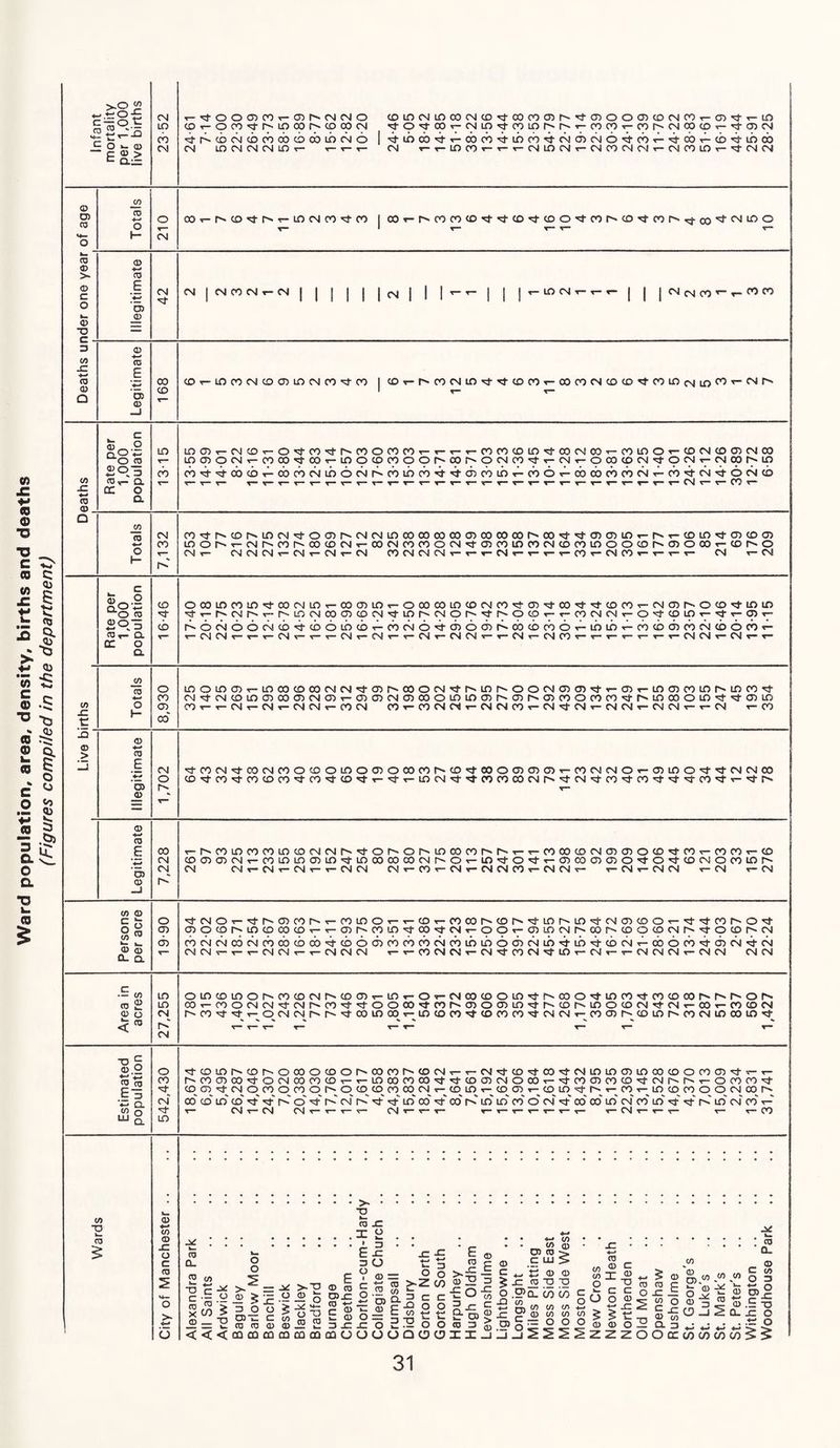 Ward population, area, density, births and deaths (Figures compiled in the department) >-0 <2 4-> .ti O —3 c —o t c o W- 03 _ £ Q.~ CM o o 03 CO X™ 03 CM CM o CO in CM LO CO CM CD CO CO 03 03 O o 03 CO CM CO CD in in CD T— o co xt P' in CO r- co co CM x}- o °0 CM LO CO in r^- V CO CO *— CO CM 00 CD t— O’ CM co CD CM CD CO cb cb cb in CM 6 1 xt- in cb V- cb cb in cb xr CM cb CM 6 cb rl xT CO CD in cb CM CN in CM CM CM in X- x— X— x— CM ^— T— LO co x— T— X“ CM in CM CM CO (N CM t— CM CO LO CM CM 03 03 ro — cb +-» o I— o CM 00 r^co^r^T-incsro^tco | oox-r->cococoxi-xj-coxtcoo''3-cop'COxt-cor''T3-co'^‘CNil^o ^— I x— t- x— r* CO 03 > 03 C o L_ 03 T3 C ■ 3 CO 03 Q 03 CO E 03 03 CM xf CM CM CO CM x— CM I I I I I In I II -- I | | to cm *~| | j ^ CM CO r- ^ ^ 03 4-» CO E 05 Q> 00 CO CDr-LOOOCNCOOJLOCNJOO^’OO | COv-r^OOCMLO^tTfCOOOT-OOCOCSCOCO^tCOlOcNjLoCOv-CNir^ r— X— cn JZ *-» CD <D Q aom £03 CO v— O. cc o CL LO T““ cb lOC3x-CMCDx-OxrcOxtr''.COOCOCOx-x-x-x-COCO<Dinxf-OOCMC»x-COLnOx-COCMC003CMOO ina’ocMx-cocoxtoox-ioococooon'Cor^ocMcoxtfx-cMx-ocococMxtocMx-cMCQr^in cbb-b-cbcbb-cocbcMirscbcMrbcbincb'b-'b-cbcbLbb-cbob-cbcbcbcbcMb-cbb-csib-ocMcb r- i— r x— \— x— l— x— x— x— x— r t~ x— x— x— x“ x— x— x— x~ ' x— X— x— x™ x— x— *— x— x— x— CM \— x— CO x— _C0 CO x-» o t— CM CO coxtr^cor^mcM”^-ocnr^cMCMincoc»coco<J3C»cocoi^oo^t'^ocnir3T-rsx- lOOt''x-CMrCOr''-OOCDCMx-COCMCOCOOCMxJ-C3COinCOCMCDCOinOOCQr'»03 CM r- CMCMCMx— CMx— CMx— CM COCMCMCMx-x-xr-CMx-x-x-x-COx-CMCOx-x-x- CO LO xj- 03 CO 03 O 00 X- CD 1^ O x- CM x— CM 03 ao3 £0.3 COt- Q. CC O CL CD Xf CD OOOinCOlDxtCOCMlDT-COa3LO xtr-|NCMC«x-r'LO(NCOO0CMxtlOh. OOOOOlOCOCMCOx^a3xtCO'xt'xtCDCOx-CM03I^.OCOxtLOlO - CMOr'^tr^OCOx-x-COCMCMx-O'cl-CDLOx-xO-r-CDx- r^OCMOOCMCDrJ-COOLOCDx-COCMOxtCDOCO x-CMCMx-t-x-CMx-x-t-CMx-CMx-x-CMx-CMCMx- oo cd co o 1 T- CM xr- CM CO lo in COCOCDCOCMCOOCO x- x- xr- CM CM x— CM x- ■ 03 JZ c 15 03 > J/3 CO o H- o CO 03 00 uococDcocMCMxtoir^coocMxti^iDh.ooN03cnxtv-a)x-tna3coLnr'LOco^ 03C003CMC0x-03 03CM03 00OLnL0CDr^a3r^03C0OC0C0x^r^Lnc0oinxct''xta3Ln CM X-CM CM X- CO CM CO x-CO CM CM x-CM CM CD x-CM xf CM x- CM CM x~ CM CM x- x-CM x-CO lo o in 03 . __ CMxtCMC0inC3CQ03CMG3 COx—x— CMx—CMx—CMCMx—COCM 03 CO E 03 03 CM o x+fOCMxtCOCMCDO'DOL0 0030COCOMOMC0003030)r-.COCMCMOx-CTunOMMCMMCO CDO’CO'M'COCDCOM’COO’CDxj-x— O-T-LOCM'xt'^’COCOCOCMr^'xtCMxtCOxtCO'xtM-x^-cO'ctv— xcfr^x 03 «-* CD E 03 CD CO CM CM r»' x-r^coLncocoLocDcMCMr^'d-or^or^inoocor'r^x-x-cocococMcncnocDxd-co^-cocox-cD coo’O’cMx-cominc’inxi-iDcocooocMr^Ox-inxj-oxi-x-c’coc’C’Oxt-oxi-cocMOcoiDr'- CM CM X-CM X- CM X- X-CM CM CM x- CO x- CM x- CM CM CO x- CM CM x- x- CM x- CM CM x- CM x~ CM O) 03 o ^ 8 03 C3 cl a o 03 03 •xtcMOx-xtr'CDcor^ 030CDr^lDCDCOCDx- •coinOx-x-(Dx-cocor^cDr^xtLnr^LnxtcM03coox~-xj->^cor^oxt •a3r'COinxtooxcj-cMx-oOx-03mcMr^oor^cDocDcMr^xtocor^cM COCMCMCOCMCOCOCOCO'tC0003COCOCOCMCOinLDOCr3CMLnxtinxtCOCMx-COOCO'^03CMxtCM CMCMx-x-x-CMCMx-x-CMCMCM x-x-COCMCMx-CMxJ-COCMxtlOx-CMx-x-CMCMCMx-CMCM CM CM • So, co 2 03 o Jv <CJ 1.0 LO CM p*-' CM oincoLoor^cocDCMr^coo3x-Lnx-Ox-cMoocooLOxtr-'CQO'xtLO(0'3-cocDcor^r^r''Or'' COx-COOCMCM-xtCMr'COxt-^OOCO«^COr^03003LOx^r>-CDr^inOCOCMxtCMx-OOx-COCOCM r^cO’d-'O-x-ocMCMr^r^'d-coLnoox-LncDcoxtcococo'xtcMCMx-coCTsi^.cDinr^cocMincoinx^ ES ~ Cl co o a. UJ a CO xj- cm' xt LO xtcoLor^cDr^oooocoor^cocor^cocMx-x-cM^-co'vfcO'xi-cMinLOCDLncoiDOcocn'xtx-x- r''C003COxj-OCMOOCO<Dx-x-inoOCOCOx)-x3-coa3CMOOOx-xi-COa3COCOxt'CMr^r''x--OCOCOxt- CO 03 xf CM^ O CO O CO O p* <D CD CD CO CO CM^ x— CD ID x— CO CD x- CO^ LO xt r> x— CO x- LO CO CO O O CM^ 00 r>« co co' in co' xt xt pC o xt i''' cm' r»' xt xt in co' xj-' co' ib in' in' co' o' cm' xt co co' in' cm' co' in' xt xt rC in' cm' co' x—' x— CM x—CM CM x— x— x— \— CM x— '— x— x— x— *.— x— x— x— X— x— CM x— x— X— x— x— CO c/3 ■D CO o >- b CO CL CO o o o £ Z3 O CD — <0 CO J»c o >--o 5 3 5 c s®23x E 03 CO or CO ~ C 03 CD > TD k— CD X » E Z) o JZ o k- - o • JZ o 03 — *z CO CO c/3 _ 03 ® E m E CO JZ o (/)(/) (b _tr* CD to co CO g > -- ----^ O O CO -J J Oq - ° ° ° ffl ® <<<DQmcDiacflciicQOC)(JOQOOix_j_jjlE555z2 Z3 u oE^ co2 — o C C i- ^ 22^ fc— CD (O CO CD C LU CO <D CD <D ~o <D c o .03 CL CO CO -Q in tZC3 CO co CO CO o o § (D E C/3 CO $ X ° O L- o JZ ±: o 03 ^ v> o c x: 03 03 Cl 3 _ _ _ ZOOltWWW c 03 TJ c 03 JZ o2 'cd CD 03 O j* CD 3 O _J C/3 03 Q. _ CD C 03 O 3 o 03 CD 03 ,E D CL SZ O . .tz o