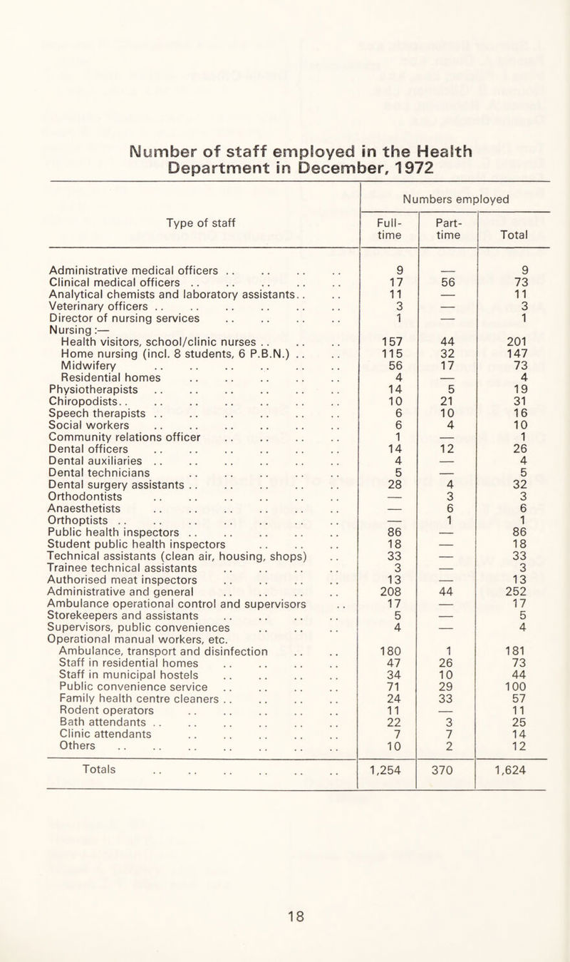 Number of staff employed in the Health Department in December, 1972 Numbers employed Type of staff Full¬ time Part- time Total Administrative medical officers. 9 9 Clinical medical officers .. 17 56 73 Analytical chemists and laboratory assistants.. 11 — 11 Veterinary officers .. 3 — 3 Director of nursing services 1 — 1 Nursing :— Health visitors, school/clinic nurses .. 157 44 201 Home nursing (incl. 8 students, 6 P.B.N.) .. 115 32 147 Midwifery 56 17 73 Residential homes 4 — 4 Physiotherapists. 14 5 19 Chiropodists.. 10 21 31 Speech therapists .. 6 10 16 Social workers . 6 4 10 Community relations officer . 1 — 1 Dental officers . 14 12 26 Dental auxiliaries .. 4 — 4 Dental technicians 5 — 5 Dental surgery assistants .. 28 4 32 Orthodontists — 3 3 Anaesthetists . — 6 6 Orthoptists. — 1 1 Public health inspectors .. 86 — 86 Student public health inspectors 18 — 18 Technical assistants (clean air, housing, shops) 33 — 33 Trainee technical assistants 3 — 3 Authorised meat inspectors 13 — 13 Administrative and general 208 44 252 Ambulance operational control and supervisors 17 — 17 Storekeepers and assistants 5 — 5 Supervisors, public conveniences 4 — 4 Operational manual workers, etc. Ambulance, transport and disinfection 180 1 181 Staff in residential homes 47 26 73 Staff in municipal hostels . 34 10 44 Public convenience service 71 29 100 Family health centre cleaners .. 24 33 57 Rodent operators 11 — 11 Bath attendants .. 22 3 25 Clinic attendants 7 7 14 Others 10 2 12 Totals 1,254 370 1,624