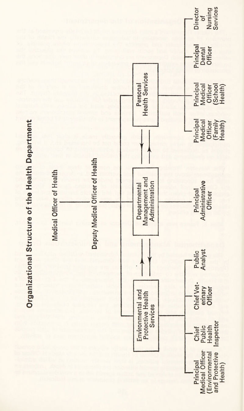 Organizational Structure of the Health Department Principal Chief ChiefVet- Public Principal Principal Principal Principal Director Medical Officer Public erinary Analyst Administrative Medical Medical Dental of (Environmental Health Officer Officer Officer Officer Officer Nursing and Protective Inspector (Family (School Services Health) Health) Health)