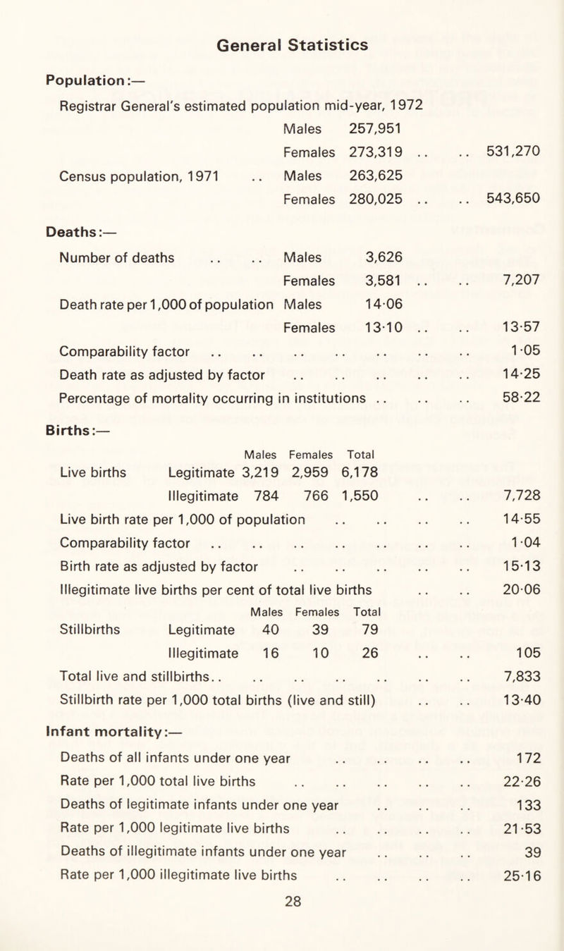 General Statistics Population:— Registrar General's estimated population mid-year, 1972 Males 257,951 Females 273,319 .. .. 531,270 Census population, 1971 .. Males 263,625 Females 280,025 .. .. 543,650 Deaths:— Number of deaths .. .. Males 3,626 Females 3,581 .. .. 7,207 Death rate per 1,000 of population Males 14 06 Females 13-10 .. .. 13-57 Comparability factor. 1 -05 Death rate as adjusted by factor . 14-25 Percentage of mortality occurring in institutions. 58-22 Births:— Males Females Total Live births Legitimate 3,219 2,959 6,178 Illegitimate 784 766 1,550 .. .. 7,728 Live birth rate per 1,000 of population . 14-55 Comparability factor. 1 -04 Birth rate as adjusted by factor . 15-13 Illegitimate live births per cent of total live births .. .. 20-06 Males Females Total Stillbirths Legitimate 40 39 79 Illegitimate 16 10 26 .. .. 105 Total live and stillbirths. .. .. .. .. 7,833 Stillbirth rate per 1,000 total births (live and still) .. .. 13-40 infant mortality:— Deaths of all infants under one year . 172 Rate per 1,000 total live births .. .. .. .. .. 22-26 Deaths of legitimate infants under one year .. .. .. 133 Rate per 1,000 legitimate live births . 21-53 Deaths of illegitimate infants under one year . 39 Rate per 1,000 illegitimate live births . 25-16