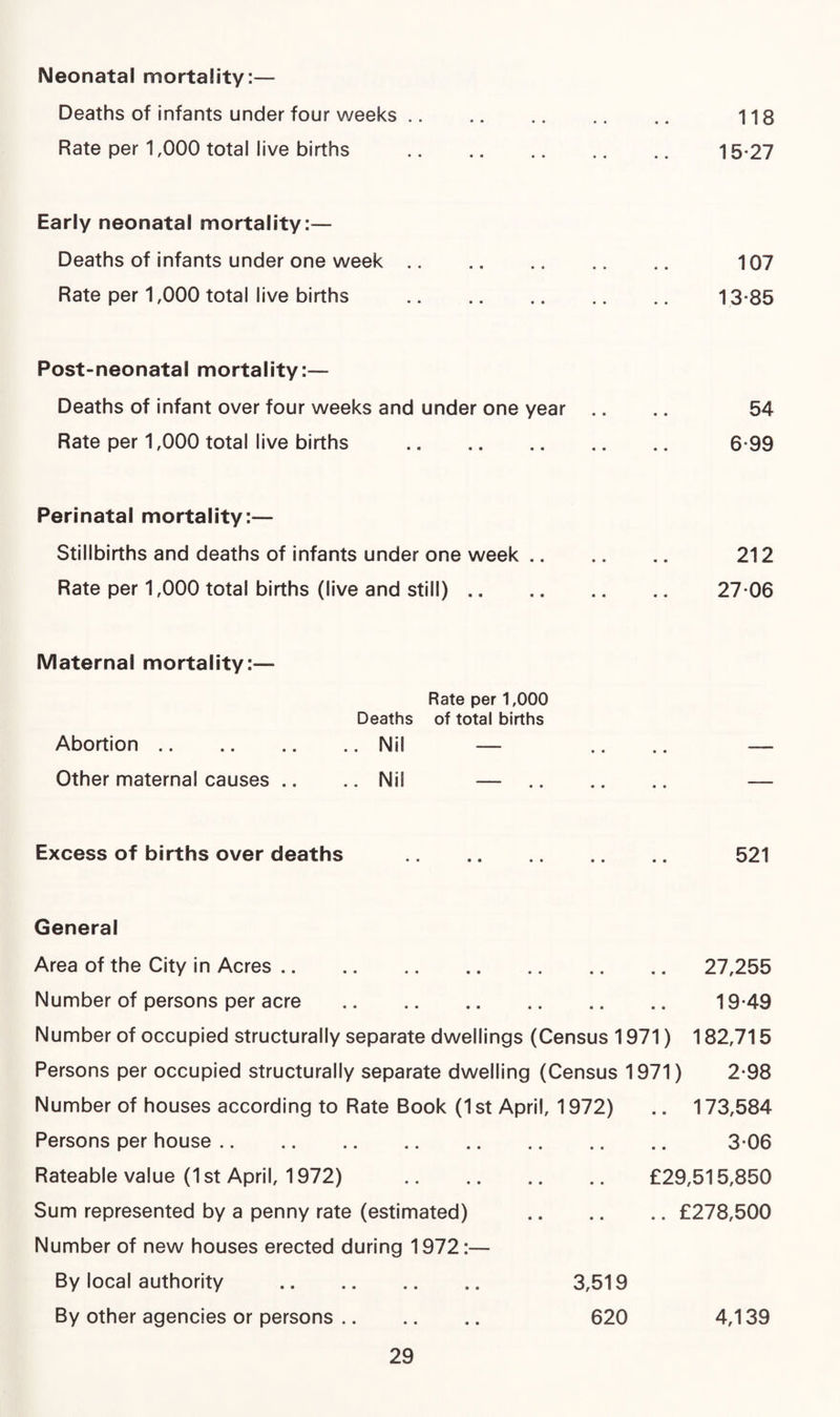 Neonatal mortality:— Deaths of infants under four weeks. 118 Rate per 1,000 total live births . 15*27 Early neonatal mortality:— Deaths of infants under one week. 107 Rate per 1,000 total live births . 13*85 Post-neonatal mortality:— Deaths of infant over four weeks and under one year .. .. 54 Rate per 1,000 total live births . 6*99 Perinatal mortality:— Stillbirths and deaths of infants under one week. 212 Rate per 1,000 total births (live and still). 27*06 Maternal mortality:— Abortion. Other maternal causes .. Rate per 1,000 Deaths of total births ..Nil — ..Nil — .. Excess of births over deaths . 521 General Area of the City in Acres. 27,255 Number of persons per acre . 19*49 Number of occupied structurally separate dwellings (Census 1971) 182,715 Persons per occupied structurally separate dwelling (Census 1971) 2*98 Number of houses according to Rate Book (1 st April, 1972) .. 173,584 Persons per house. Rateable value (1 st April, 1972) Sum represented by a penny rate (estimated) Number of new houses erected during 1972:— By local authority . By other agencies or persons. 3*06 £29,515,850 .. £278,500 3,519 620 4,139