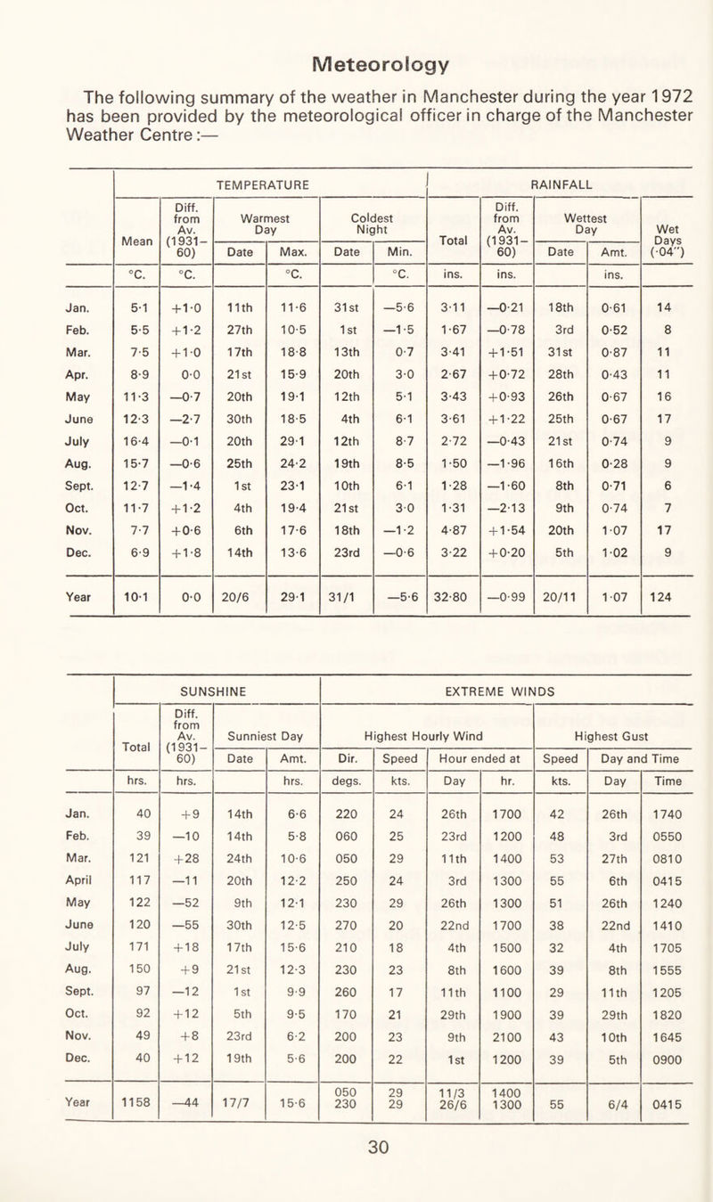 Meteorology The following summary of the weather in Manchester during the year 1972 has been provided by the meteorological officer in charge of the Manchester Weather Centre:— TEMPERATURE RAINFALL Mean Diff. from Av. (1931- 60) Warmest Day Coldest Night Total Diff. from Av. (1931- 60) Wettest Day Wet Days (•04”) Date Max. Date Min. Date Amt. °c. °C. °C. °C. ins. ins. ins. Jan. 5-1 4*1 *0 11th 11-6 31st —5-6 3-11 —0-21 18th 0-61 14 Feb. 5-5 + 1-2 27th 10-5 1st —1-5 1-67 —0-78 3rd 0-52 8 Mar. 75 + 1-0 17th 18-8 13th 0-7 3-41 + 1-51 31st 0-87 11 Apr. 8-9 0-0 21st 15-9 20th 3-0 267 +0-72 28th 0-43 11 May 11-3 —0-7 20th 19-1 12th 5-1 3-43 + 0-93 26th 0-67 16 June 12-3 —21 30th 18-5 4th 6-1 3-61 + 1-22 25th 0-67 17 July 16-4 —0-1 20th 29-1 12th 8-7 2-72 —0-43 21st 0-74 9 Aug. 15-7 —0-6 25th 24-2 19th 8-5 1-50 —1-96 16th 0-28 9 Sept. 12-7 —1-4 1st 23-1 10th 6-1 1-28 —1-60 8th 0-71 6 Oct. 11-7 + 1-2 4th 19-4 21st 30 1-31 —2-13 9th 0-74 7 Nov. 7-7 + 0-6 6th 17-6 18th —1-2 4-87 + 1-54 20th 1-07 17 Dec. 6-9 + 1-8 14th 13-6 23rd —0-6 3-22 + 0-20 5th 1-02 9 Year 10-1 0-0 20/6 29-1 31/1 —5-6 32-80 —0-99 20/11 1-07 124 SUNSHINE EXTREME WINDS Total Diff. from Av. (1931- 60) Sunniest Day Highest Hourly Wind Highest Gust Date Amt. Dir. Speed Hour ended at Speed Day and Time hrs. hrs. hrs. degs. kts. Day hr. kts. Day Time Jan. 40 + 9 14th 6-6 220 24 26th 1700 42 26th 1740 Feb. 39 —10 14th 5-8 060 25 23rd 1200 48 3rd 0550 Mar. 121 + 28 24th 10-6 050 29 11th 1400 53 27th 0810 April 117 —11 20th 12-2 250 24 3rd 1300 55 6th 0415 May 122 —52 9th 1 2-1 230 29 26th 1300 51 26th 1240 June 120 —55 30th 12-5 270 20 22nd 1700 38 22nd 1410 July 171 + 18 17th 15-6 210 18 4th 1500 32 4th 1705 Aug. 150 + 9 21st 12-3 230 23 8th 1600 39 8th 1555 Sept. 97 —12 1 St 9-9 260 17 11th 1100 29 11th 1205 Oct. 92 + 12 5th 9-5 170 21 29th 1900 39 29th 1820 Nov. 49 + 8 23rd 6-2 200 23 9th 2100 43 10th 1645 Dec. 40 + 12 19th 5-6 200 22 1st 1200 39 5th 0900 Year 1158 —44 17/7 15-6 050 230 29 29 11/3 26/6 1400 1300 55 6/4 0415