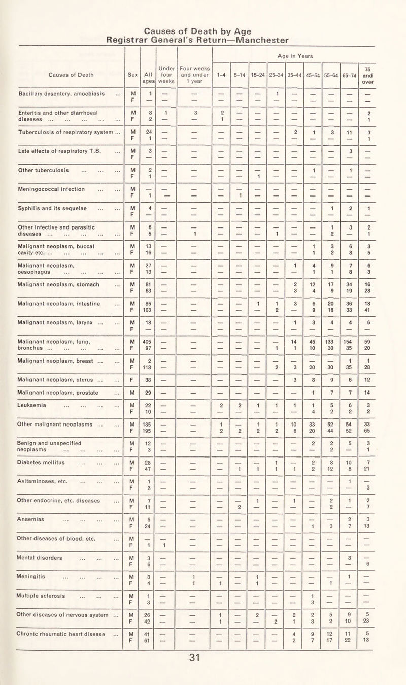 Causes of Death by Age Registrar General's Return—Manchester Age in Years Linder Four weeks 75 Causes of Death Sex All four and under 1-4 5-14 15-24 25-34 35-44 45-54 55-64 65-74 and ages weeks 1 year over Bacillary dysentery, amoebiasis M F i — — — — — 1 — — — — — Enteritis and other diarrhoeal M 8 1 3 2 — — — — _ — _ 2 diseases . F 2 — — 1 — — — — — — — 1 Tuberculosis of respiratory system ... M F 24 1 — — — — — — 2 1 3 11 7 1 Late effects of respiratory T.B. M F 3 — — — — — — — — — 3 — Other tuberculosis . M F 2 1 — — — — 1 — — 1 — 1 — Meningococcal infection . M F 1 — — — 1 — — — — — — — Syphilis and its sequelae . M F 4 — — — — — — — — 1 2 1 Other infective and parasitic M 6 — — — — — — — — 1 3 2 diseases . F 5 — 1 — — — 1 — — 2 — 1 Malignant neoplasm, buccal M 13 — — — — — — — 1 3 6 3 cavity etc. F 16 — — — — — — — 1 2 8 5 Malignant neoplasm, M 27 — — — — — — 1 4 9 7 6 oesophagus . F 13 — — — — — — — 1 1 8 3 Malignant neoplasm, stomach M 81 _ _ — — — — 2 12 17 34 16 F 63 — — — — — — 3 4 9 19 28 Malignant neoplasm, intestine M 85 _ _ _ _ 1 1 3 6 20 36 18 F 103 — — — — — 2 — 9 18 33 41 Malignant neoplasm, larynx . M F 18 — — — — — — 1 3 4 4 6 Malignant neoplasm, lung, M 405 _ _ — — — — 14 45 133 154 59 bronchus . F 97 — — — — — 1 1 10 30 35 20 Malignant neoplasm, breast. M 2 _ _ _ _ _ _ — _ — 1 1 F 118 — — — — — 2 3 20 30 35 28 Malignant neoplasm, uterus. F 38 — — — — — — 3 8 9 6 12 Malignant neoplasm, prostate M 29 — — — — — — — 1 7 7 14 Leukaemia . M 22 _ _ 2 2 1 1 1 1 5 6 3 F 10 — — — — — — — 4 2 2 2 Other malignant neoplasms . M 185 _ _ 1 _ 1 1 10 33 52 54 33 F 195 — — 2 2 2 2 6 20 44 52 65 Benign and unspecified M 12 _ _ _ _ _ _ _ 2 2 5 3 neoplasms . F 3 — — — — — — — — 2 — 1 Diabetes mellitus . M 28 _ _ _ _ _ 1 _ 2 8 10 7 F 47 — — — 1 1 1 1 2 12 8 21 Avitaminoses, etc. . M F 1 3 — — — — — — — — — 1 3 Other endocrine, etc. diseases M F 7 11 — — — 2 1 — 1 — 2 2 1 2 7 Anaemias . M 5 _ _ ___ _ _ _ _ _ _ 2 3 F 24 — — — — — — — 1 3 7 13 Other diseases of blood, etc. M _ _ _ _ _ _ _ _ _ — — — F 1 1 Mental disorders . M F 3 6 — — — — — — — — — 3 6 Meningitis . M 3 _ 1 _ _ 1 _ _ _ _ 1 — F 4 — 1 1 — 1 — — — 1 — — Multiple sclerosis . M F 1 3 — — — — — — — 1 3 — — — Other diseases of nervous system ... M 26 _ _ 1 . 2 . 2 2 5 9 5 F 42 — — 1 — — 2 1 3 2 10 23 Chronic rheumatic heart disease M 41 ___ . _ _ _ . 4 9 12 11 5 F 61 — — — — — — 2 7 17 22 13