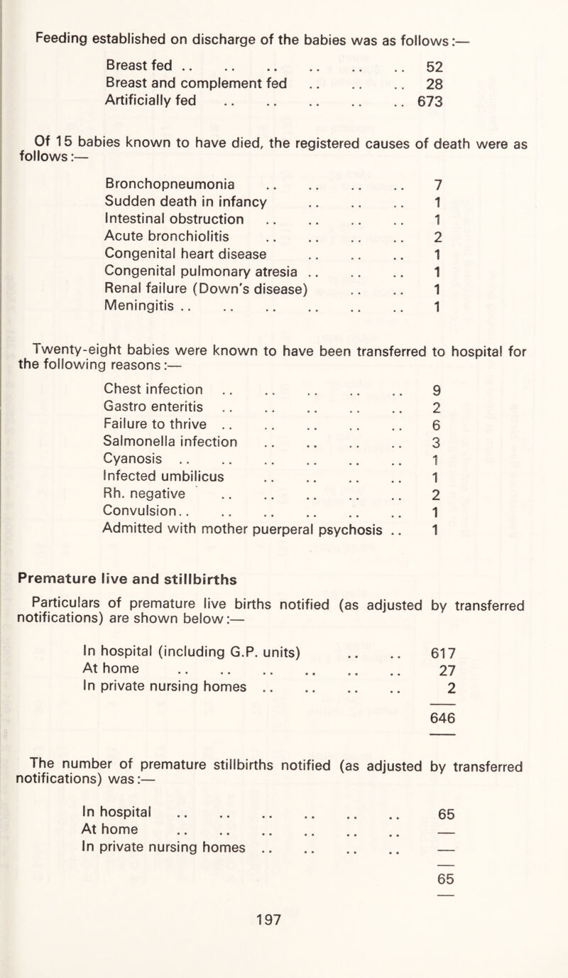 Feeding established on discharge of the babies was as follows:— Breast fed.52 Breast and complement fed.28 Artificially fed .673 Of 15 babies known to have died, the registered causes of death were as follows:— Bronchopneumonia Sudden death in infancy Intestinal obstruction Acute bronchiolitis Congenital heart disease Congenital pulmonary atresia . Renal failure (Down's disease) Meningitis. 7 1 1 2 1 1 1 1 Twenty-eight babies were known to have been transferred to hospital for the following reasons:— Chest infection. Gastro enteritis. Failure to thrive. Salmonella infection. Cyanosis Infected umbilicus . Rh. negative . Convulsion. Admitted with mother puerperal psychosis . 9 2 6 3 1 1 2 1 1 Premature live and stillbirths Particulars of premature live births notified (as adjusted by transferred notifications) are shown below:— In hospital (including G.P. units) .. .. 617 At home . 27 In private nursing homes. 2 646 The number of premature stillbirths notified (as adjusted by transferred notifications) was:— In hospital . 65 At home . — In private nursing homes. —