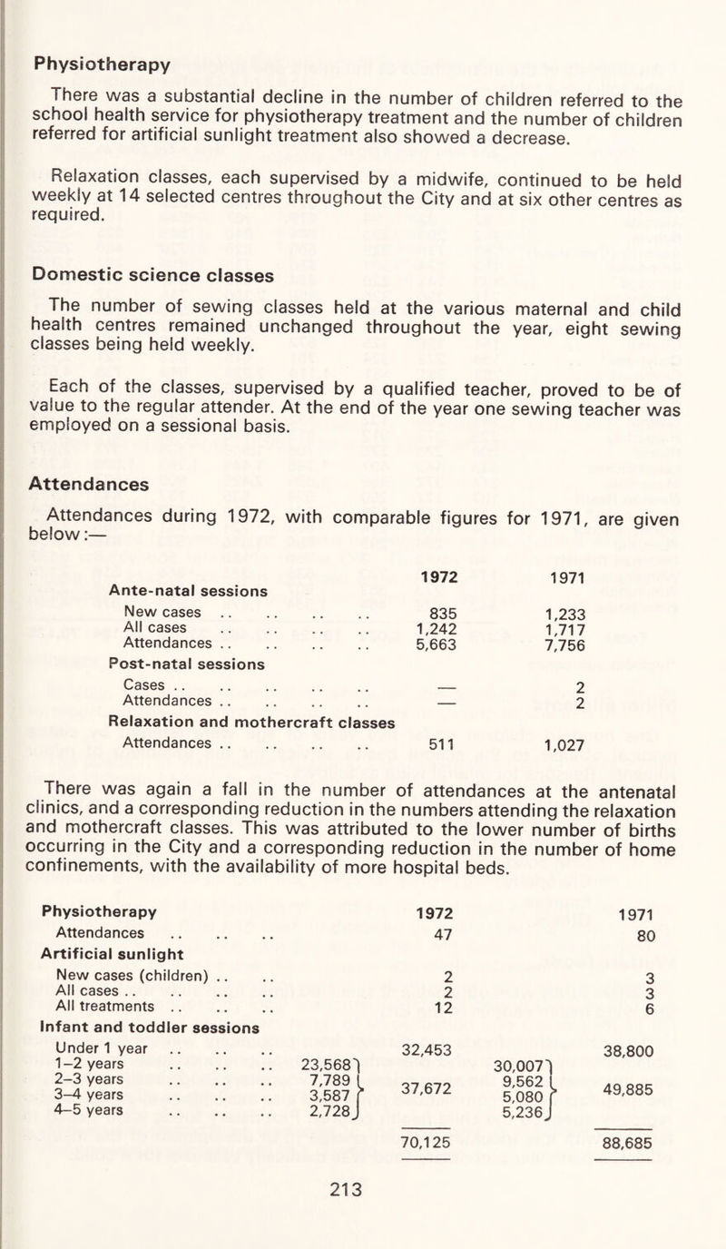 Physiotherapy There was a substantial decline in the number of children referred to the school health service for physiotherapy treatment and the number of children referred for artificial sunlight treatment also showed a decrease. Relaxation classes, each supervised by a midwife, continued to be held weekly at 14 selected centres throughout the City and at six other centres as required. Domestic science classes The number of sewing classes held at the various maternal and child health centres remained unchanged throughout the year, eight sewing classes being held weekly. Each of the classes, supervised by a qualified teacher, proved to be of value to the regular attender. At the end of the year one sewing teacher was employed on a sessional basis. Attendances Attendances during 1972, with comparable figures for 1971, are given below:— 1972 1971 Ante-natal sessions New cases. 835 1,233 All cases . 1,242 1,717 Attendances. 5,663 7,756 Post-natal sessions Cases. — 2 Attendances. — 2 Relaxation and mothercraft classes Attendances. 511 1,027 There was again a fall in the number of attendances at the antenatal clinics, and a corresponding reduction in the numbers attending the relaxation and mothercraft classes. This was attributed to the lower number of births occurring in the City and a corresponding reduction in the number of home confinements, with the availability of more hospital beds. Physiotherapy 1972 Attendances . 47 Artificial sunlight New cases (children) .... 2 All cases. 2 All treatments. 12 Infant and toddler sessions 1971 80 3 3 6 Under 1 year. 1- 2 years . 23,5681 2- 3 years . 7,789 I 3- 4 years . 3,587 f 4- 5 years . 2,728J 32,453 38,800 30,0071 37,672 9,562 1 5,080 f 49,885 5,236J 70,125 88,685