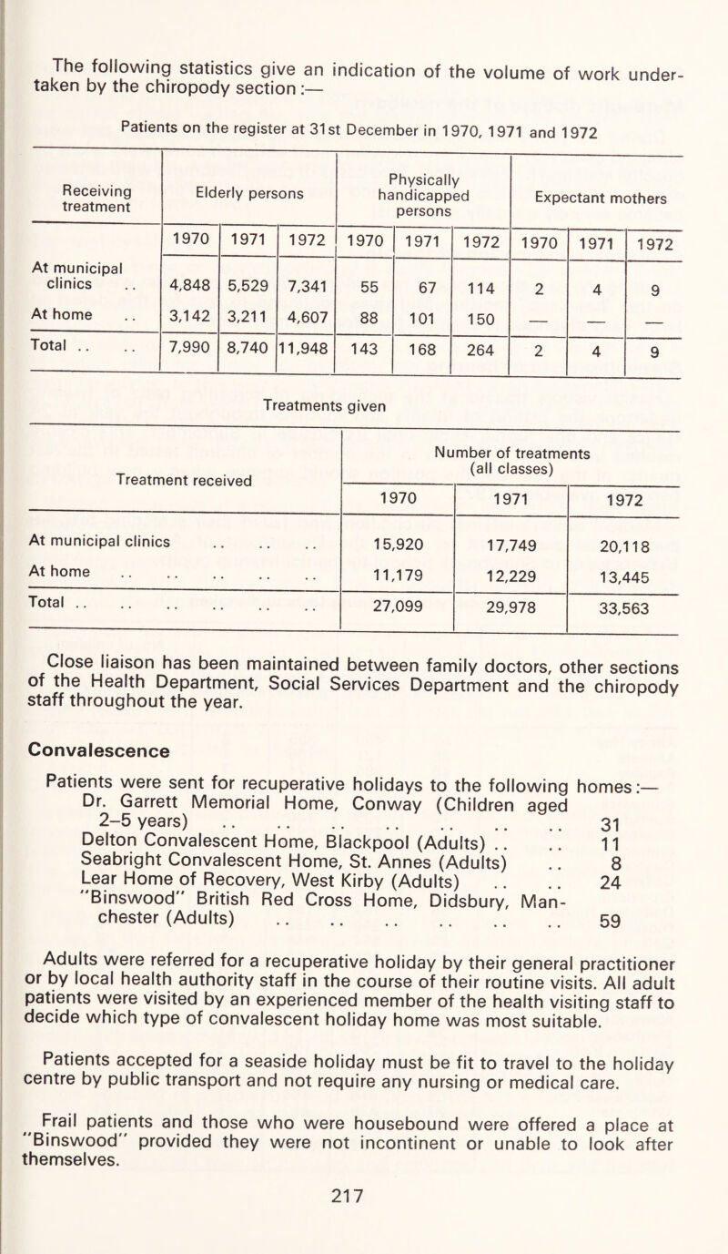 The following statistics give an indication of the volume of work under¬ taken by the chiropody section :— Patients on the register at 31st December in 1970, 1971 and 1972 Receiving treatment Elderly persons Physically handicapped persons Expectant mothers 1970 1971 1972 1970 1971 1972 1970 1971 1972 At municipal clinics 4,848 5,529 7,341 55 67 114 2 4 9 At home 3,142 3,211 4,607 88 101 150 — — — Total .. 7,990 8,740 11,948 143 168 264 2 4 9 Treatments given Treatment received Number of treatments (all classes) 1970 1971 1972 At municipal clinics 15,920 17,749 20,118 At home . 11,179 12,229 13,445 Total. 27,099 29,978 33,563 Close liaison has been maintained between family doctors, other sections of the Health Department, Social Services Department and the chiropody staff throughout the year. Convalescence Patients were sent for recuperative holidays to the following homes:— Dr. Garrett Memorial Home, Conway (Children aqed 2-5 years) . 31 Delton Convalescent Home, Blackpool (Adults) .. .. 11 Seabright Convalescent Home, St. Annes (Adults) .. 8 Lear Home of Recovery, West Kirby (Adults) .. .. 24 Binswood” British Red Cross Home, Didsbury, Man¬ chester (Adults) . 59 Adults were referred for a recuperative holiday by their general practitioner or by local health authority staff in the course of their routine visits. All adult patients were visited by an experienced member of the health visiting staff to decide which type of convalescent holiday home was most suitable. Patients accepted for a seaside holiday must be fit to travel to the holiday centre by public transport and not require any nursing or medical care. Frail patients and those who were housebound were offered a place at Binswood” provided they were not incontinent or unable to look after themselves.