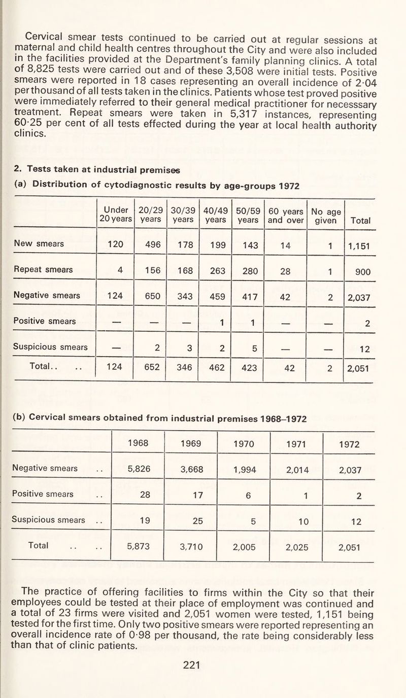 Cervical smear tests continued to be carried out at regular sessions at maternal and child health centres throughout the City and were also included in the facilities provided at the Department s family planning clinics. A total of 8,825 tests were carried out and of these 3,508 were initial tests. Positive smears were reported in 18 cases representing an overall incidence of 2-04 per thousand of all tests taken in the clinics. Patients whose test proved positive were immediately referred to their general medical practitioner for necesssary treatment. Repeat smears were taken in 5,317 instances, representing 60-25 per cent of all tests effected during the year at local health authority clinics. 2. Tests taken at industrial premises (a) Distribution of cytodiagnostic results by age-groups 1972 Under 20 years 20/29 years 30/39 years 40/49 years 50/59 years 60 years and over No age given Total New smears 120 496 178 199 143 14 1 1,151 Repeat smears 4 156 168 263 280 28 1 900 Negative smears 124 650 343 459 417 42 2 2,037 Positive smears — — — 1 1 — —— 2 Suspicious smears — 2 3 2 5 — — 12 Total.. 124 652 346 462 423 42 2 2,051 (b) Cervical smears obtained from industrial premises 1968-1972 1968 1969 1970 1971 1972 Negative smears 5,826 3,668 1,994 2,014 2,037 Positive smears 28 17 6 1 2 Suspicious smears 19 25 5 10 12 Total 5,873 3,710 2,005 2,025 2,051 The practice of offering facilities to firms within the City so that their employees could be tested at their place of employment was continued and a total of 23 firms were visited and 2,051 women were tested, 1,151 being tested for the first time. Only two positive smears were reported representing an overall incidence rate of 0-98 per thousand, the rate being considerably less than that of clinic patients.