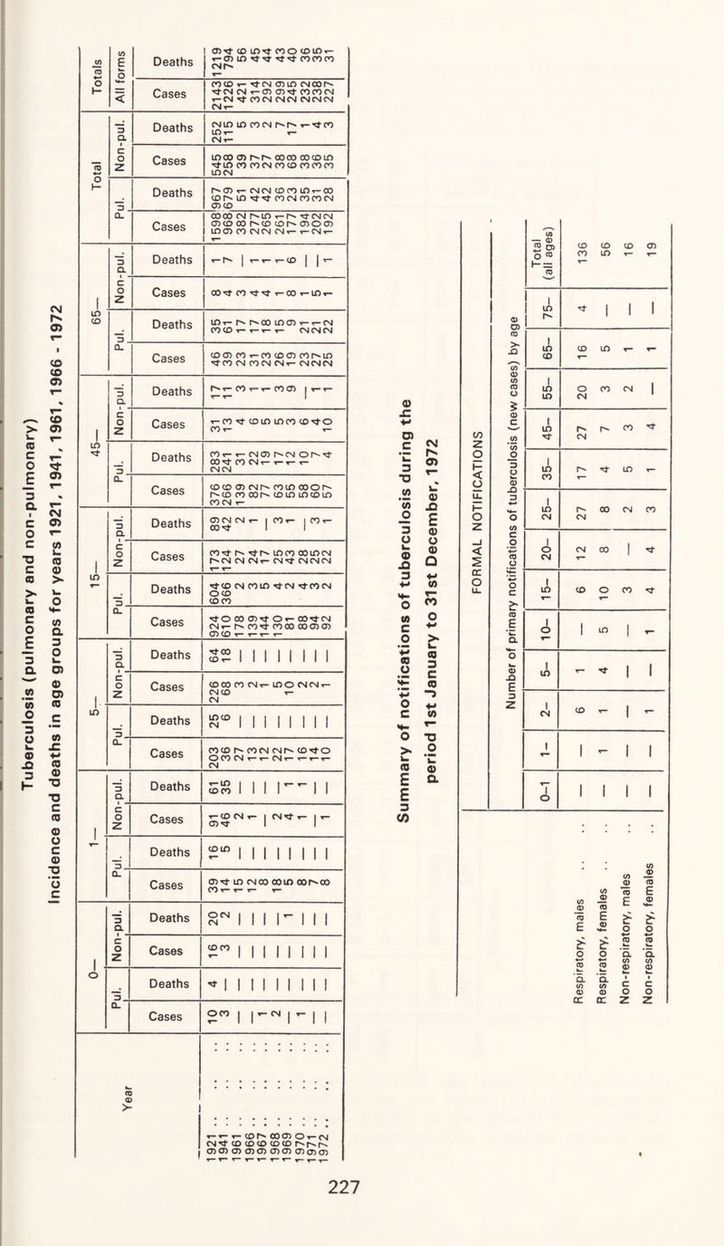 Tuberculosis (pulmonary and non-pulmonary) Incidence and deaths in age groups for years 1921,1941,1961,1966 - 1972 jo CO £ u- Deaths l o-^tcoirwcootoiXi- T-CT5ir)rl-'4-'>D-^tCOCOOO cmi^ o H < Cases COCDT-^tCMCOlOCMCOr •^tcMcMr-cncn^cococN i-CM^fCOCMCMCMCMCMCM CM t— 3 Deaths cMinLOcocMr^r^T-Ttco LOt- t— CM T- C o Cases ir5cx>o>r^r»oocooo<OLn ^LOCOCOCMCOCOCOOOOO o h- Deaths [■'•COr-CMCMCOOOlOT-OO COr'lO'^-'^-OOCMCOCOCM Cases 05c000r^c0<0|-^05005 LOO)COCMCMCMt-t-CMt- 3 Deaths t- r- | T- r- »- CO | | V- 1 C o Cases C50^CO'D*4't-OOt—LOr- 65 3 _ Deaths lflr- r--oo lo05 *— t— cm COCOr-r-r-r- CM CM CM Cases COC5CO»-COCOC5COr^in ^COCMCOCMCMt—CMCMCM 3 Deaths f-» T- CO t- T- CO 05 | r-T- 1 c o Cases T-CO-'tCOlOlOOOCO'^-O CO T~ T- 45 3 Deaths co*-*-cM05r^cMor'-'3- CO*t OCMr-r-r-r- CM CM Cases cocooscMh'COiocoor^ r'Cccocor-coioiocoLO CO CM T- 3 a Deaths 05 CM CM t— | CO r— 1 CO *- CQv* 1 1 1 c o Cases co-'D-r'-^tr'-iocoooincM D'CMCMCMt-CM^I-CMCMCM 15 3_ Deaths ^tCOCMCOLOrtCM^tCOCM O CO COCO CL Cases M’O 00 05TtOT-C0'tCJ CM r— CO COCO 000505 05(0 T- r-r- r- 3 CL Deaths 321 1 1 1 1 1 1 1 1 ■ C o z Cases COCOCO CM t— LO O CM CM i— CM CO T- CM in 3_ Deaths S'0 1 1 1 1 1 1 1 1 CL Cases COCDr^COCMCMD«COrfO OCOCMt-»-CMt-v-»-t- CM 3 Q. Deaths 5$ 1 1 1 1 1 1 i. c o z Cases 1— CO CM T— 1 CM T- 1 T— 05^ 1 1 3 _ Deaths 1 1 1 1 1 1 1 1 CL Cases owixcMoocoLOoor-'CO 3 a Deaths 1 1 1 1-1 1 1 i. c o z Cases 2” 1 1 1 1 II 1 1 o 3_ Deaths *11111111! CL Cases OCO | l-CM | - | | Year t-t-^-COI^-C0050t-CM cMTtcococococor'r^r^- 05 05 05 05 05 05 05 05 05 05 *— »— r— T-»— T-T-»— o> SZ 4-> O) c ‘kZ 3 V) ‘55 _o 3 O k- © -Q 3 O w c o • mam © O Os! r* O) © jQ £ © o © D +-* </> r— CO O © 3 C © o +- C OT o > k_ © £ £ 3 CO •o o k. © a CO z o I- < o cc o u_ a) 05 <u > X) </5 CD 05 CD o $ 05 C 05 *05 _o 3 o 05 XI 3 05 C o *-p CD o c >• k. CD £ k. CL H— o k. a) E 3 2 Total (all ages) 136 56 16 19 IC5 * 1 1 1 r-' 1 I 1 1 CO T— 1 in O CO CM I in CM 1 in r>s i-'. co CM 1 in p- in CO 1 in p- co cm co CM CM 1 o CM CO I Tt CM ** 1 LO CO O CO T— v— 1 o 1 ^ | r- T” 1 in '-* * 1 1 1 CM CO T— j r— 1 1^-11 1 1 1 lilt 1 o 1 1 1 1 CO CO -2 _0> <D <D E E 05 *4— >- k_ o o 4-» 4-* CD <D k— ’cl ’o. CO CO <1> <2> cc cc <d co -r <D CO CO E E 5 > o 4-» CO k_ Cl CO a> k. i c o 2 >* u. o *-» CD w a 05 05 i C o z