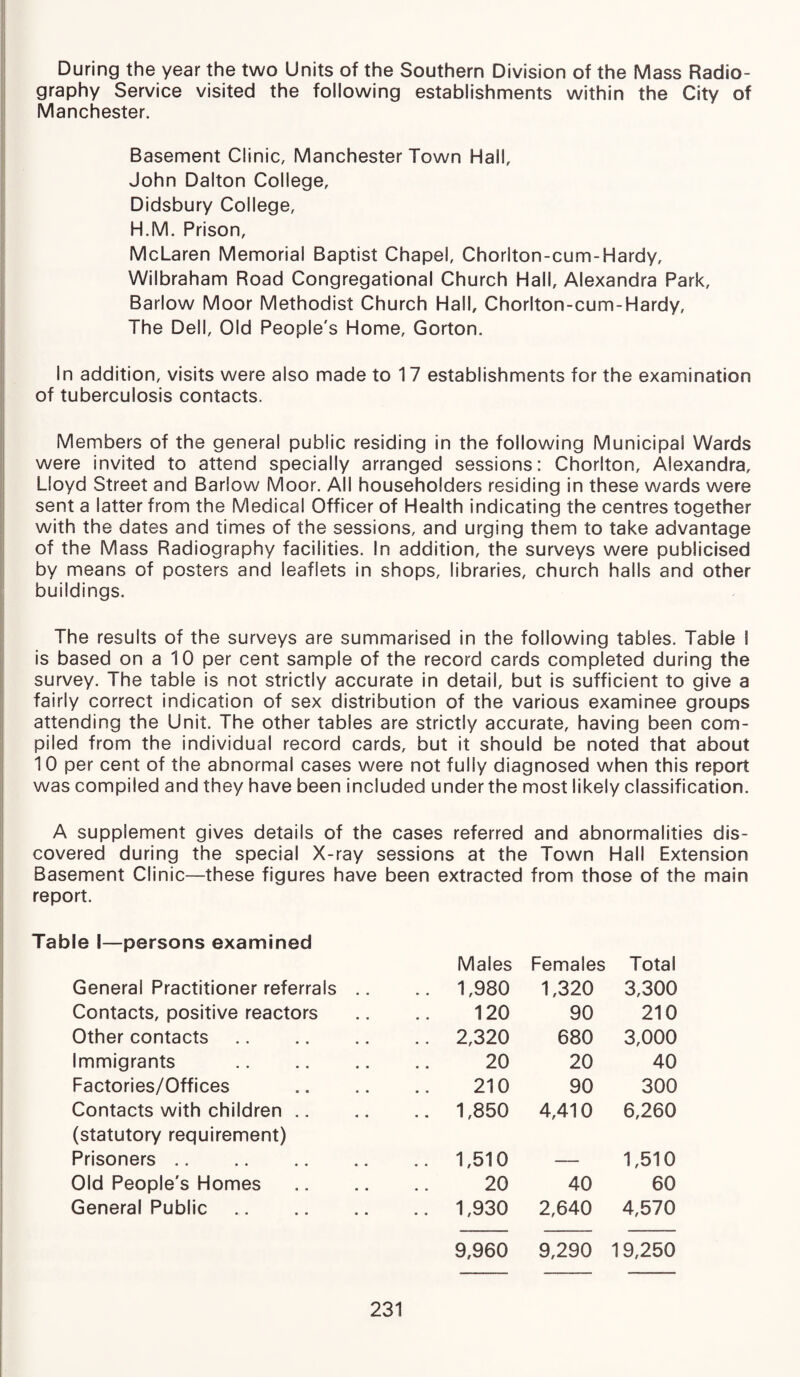During the year the two Units of the Southern Division of the Mass Radio¬ graphy Service visited the following establishments within the City of Manchester. Basement Clinic, Manchester Town Hall, John Dalton College, Didsbury College, H.M. Prison, McLaren Memorial Baptist Chapel, Chorlton-cum-Hardy, Wilbraham Road Congregational Church Hall, Alexandra Park, Barlow Moor Methodist Church Hall, Chorlton-cum-Hardy, The Dell, Old People's Home, Gorton. In addition, visits were also made to 17 establishments for the examination of tuberculosis contacts. Members of the general public residing in the following Municipal Wards were invited to attend specially arranged sessions: Chorlton, Alexandra, Lloyd Street and Barlow Moor. All householders residing in these wards were sent a latter from the Medical Officer of Health indicating the centres together with the dates and times of the sessions, and urging them to take advantage of the Mass Radiography facilities. In addition, the surveys were publicised by means of posters and leaflets in shops, libraries, church halls and other buildings. The results of the surveys are summarised in the following tables. Table I is based on a 10 per cent sample of the record cards completed during the survey. The table is not strictly accurate in detail, but is sufficient to give a fairly correct indication of sex distribution of the various examinee groups attending the Unit. The other tables are strictly accurate, having been com¬ piled from the individual record cards, but it should be noted that about 10 per cent of the abnormal cases were not fully diagnosed when this report was compiled and they have been included under the most likely classification. A supplement gives details of the cases referred and abnormalities dis¬ covered during the special X-ray sessions at the Town Hall Extension Basement Clinic—these figures have been extracted from those of the main report. Table I—persons examined Males Females Total General Practitioner referrals .. .. 1,980 1,320 3,300 Contacts, positive reactors 120 90 210 Other contacts. .. 2,320 680 3,000 Immigrants . 20 20 40 Factories/Offices 210 90 300 Contacts with children .. .. 1,850 4,410 6,260 (statutory requirement) Prisoners .. .. 1,510 1,510 Old People's Homes 20 40 60 General Public. .. 1,930 2,640 4,570 9,960 9,290 19,250