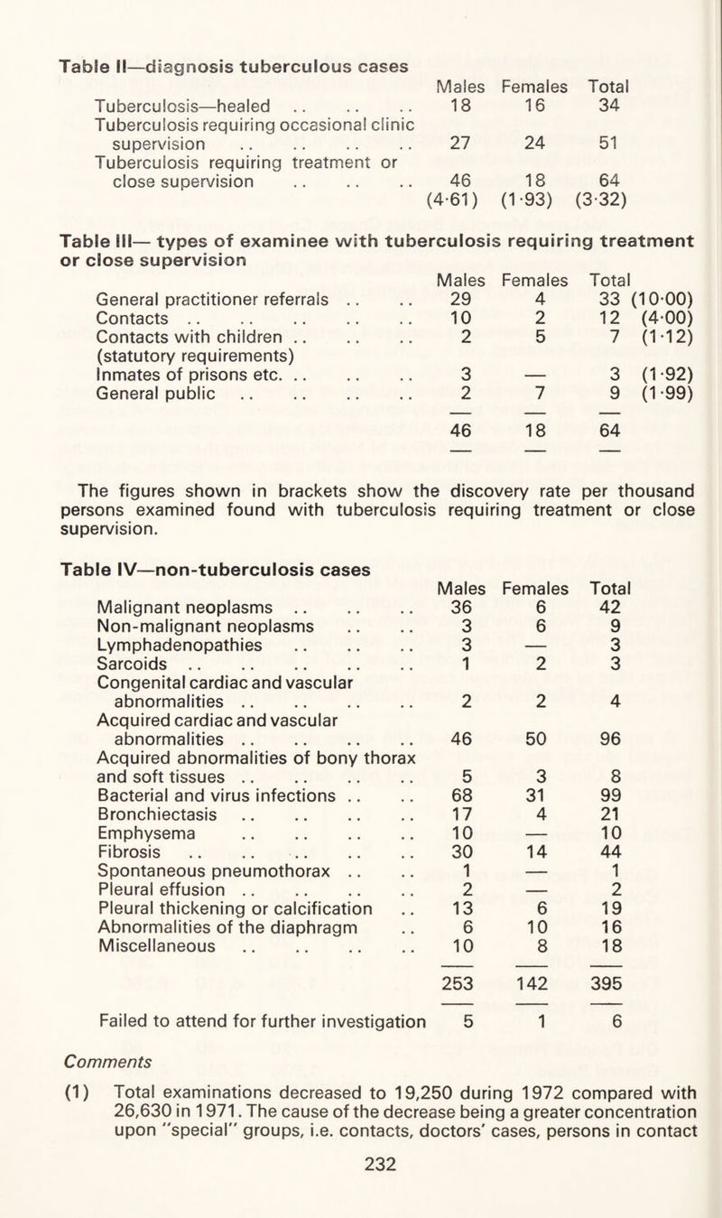 Table IE—diagnosis tuberculous cases Males Females Total Tuberculosis—healed Tuberculosis requiring occasional clinic 18 16 34 supervision Tuberculosis requiring treatment or 27 24 51 close supervision 46 (4-61) 18 (1-93) 64 (3-32) Table 111— types of examinee with tuberculosis requiring treatment or close supervision Males Females Total General practitioner referrals 29 4 33 (10-00) Contacts 10 2 12 (4-00) Contacts with children. (statutory requirements) 2 5 7 (M2) Inmates of prisons etc. 3 — 3 (1-92) General public. 2 46 7 18 9 64 (1-99) The figures shown in brackets show the discovery rate per thousand persons examined found with tuberculosis requiring treatment or close supervision. Table IV—non-tuberculosis cases Males Females Total Malignant neoplasms .. 36 6 42 Non-malignant neoplasms 3 6 9 Lymphadenopathies . 3 — 3 Sarcoids. 1 2 3 Congenital cardiac and vascular abnormalities. 2 2 4 Acquired cardiac and vascular abnormalities. 46 50 96 Acquired abnormalities of bony thorax and soft tissues. 5 3 8 Bacterial and virus infections .. 68 31 99 Bronchiectasis. 17 4 21 Emphysema . 10 — 10 Fibrosis .. .. . 30 14 44 Spontaneous pneumothorax .. 1 — 1 Pleural effusion. 2 — 2 Pleural thickening or calcification 13 6 19 Abnormalities of the diaphragm 6 10 16 Miscellaneous. 10 8 18 253 142 395 Failed to attend for further investigation 5 1 6 Comments (1) Total examinations decreased to 19,250 during 1972 compared with 26,630 in 1971. The cause of the decrease being a greater concentration upon special groups, i.e. contacts, doctors' cases, persons in contact