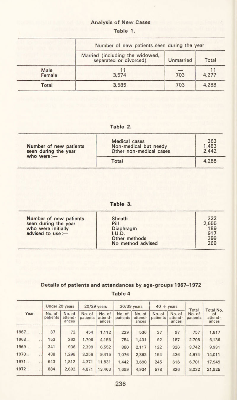 Analysis of New Cases Table 1. Number of new patients seen during the year Married (including the widowed, separated or divorced) Unmarried Total Male 11 _ 11 Female 3,574 703 4,277 Total 3,585 703 4,288 Table 2. Medical cases 363 Number of new patients Non-medical but needy 1,483 seen during the year Other non-medical cases 2,442 W1 lv-1 Wol C . Total 4,288 Table 3. Number of new patients Sheath 322 seen during the year Pill 2,655 who were initially Diaphragm 189 advised to use:— I.U.D. 917 Other methods 399 No method advised 269 Details of patients and attendances by age-groups 1967-1972 Table 4 Year Under 20 years 20/29 years 30/39 years 40 4- years Total No. of patients Total No. of attend¬ ances No. of patients No. of attend¬ ances No. of patients No. of attend¬ ances No. of patients No. of attend¬ ances No. of patients No. of attend¬ ances 1967.. 37 72 454 1,112 229 536 37 97 757 1,817 1968.. 153 362 1,706 4,156 754 1,431 92 187 2,705 6,136 1969.. 341 936 2,399 6,552 880 2,117 122 326 3,742 9,931 1970.. 488 1,298 3,256 9,415 1,076 2,862 154 436 4,974 14,011 1971.. 643 1,812 4,371 11,831 1,442 3,690 245 616 6,701 17,949 1972.. 884 2,692 4,871 13,463 1,699 4,934 578 836 8,032 21,925