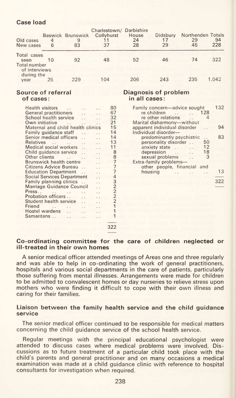 Case load Charlestown/ Darbishire Beswick Brunswick Collyhurst House Didsbury Northenden Totals Old cases 4 9 11 24 17 29 94 New cases 6 83 37 28 29 45 228 Total cases seen 10 Total number 92 48 52 46 74 322 of interviews during the year 25 229 104 206 243 235 1,042 Source of referral Diagnosis of problem of cases: in all cases: Health visitors 80 Family concern—advice sought 132 General practitioners 67 re children . . .. 128 School health service 32 re other relations .. 4 Own initiative 21 Marital disharmony—without Maternal and child health clinics 15 apparent individual disorder 94 Family guidance staff 14 Individual disorder— Senior medical officers .. 14 predominantly psychiatric .. 83 Relatives 13 personality disorder .. 50 Medical social workers .. 11 anxiety state .. .. 12 Child guidance service .. 8 depression .. 18 Other clients 8 sexual problems .. 3 Brunswick health centre 7 Extra-family problems— Citizens Advice Bureau .. 7 other people, financial and Education Department .. 7 housing . 13 Social Services Department 4 Family planning clinics .. 3 322 Marriage Guidance Council 2 Press.. 2 Probation officers .. 2 Student health service .. 2 Friend 1 Hostel wardens 1 Samaritans .. 1 322 Co-ordinating committee for the care of children neglected or ill-treated in their own homes A senior medical officer attended meetings of Areas one and three regularly and was able to help in co-ordinating the work of general practitioners, hospitals and various social departments in the care of patients, particularly those suffering from mental illnesses. Arrangements were made for children to be admitted to convalescent homes or day nurseries to relieve stress upon mothers who were finding it difficult to cope with their own illness and caring for their families. Liaison between the family health service and the child guidance service The senior medical officer continued to be responsible for medical matters concerning the child guidance service of the school health service. Regular meetings with the principal educational psychologist were attended to discuss cases where medical problems were involved. Dis¬ cussions as to future treatment of a particular child took place with the child's parents and general practitioner and on many occasions a medical examination was made at a child guidance clinic with reference to hospital consultants for investigation when required.