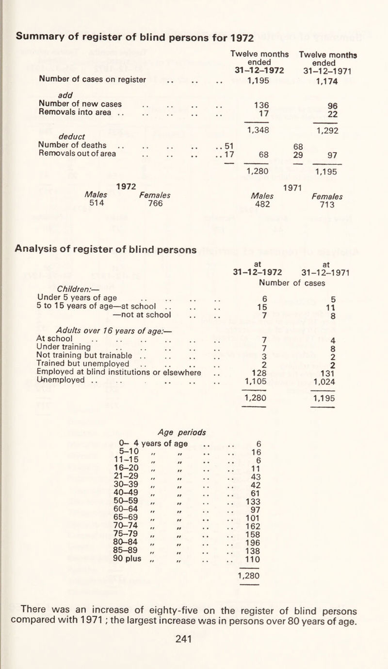 Summary of register of blind persons for 1972 Twelve months Twelve months ended ended 31-12-1972 31-12-1971 Number of cases on register . 1,195 1,174 add Number of new cases . 136 96 Removals into area. 17 22 deduct Number of deaths Removals out of area 1,348 ..51 ..17 68 1,292 68 29 97 1972 Males Females 514 766 1,280 1,195 1971 Males Females 482 713 Analysis of register of blind persons Children:— Under 5 years of age 5 to 15 years of age—at school .. —not at school Adults over 16 years of age:— At school . Under training . Not training but trainable. Trained but unemployed. Employed at blind institutions or elsewhere Unemployed at at 31-12-1972 31-12-1971 Number of cases 6 5 15 11 7 8 7 7 3 2 128 1,105 4 8 2 2 131 1,024 1,280 1,195 Age periods 0- 4 years of age .. .. 6 5-10 tt ft 16 11-15 /# ft 6 16-20 ft tt 11 21-29 ft ft 43 30-39 tt it 42 40-49 ft tt 61 50-59 ft tt .. 133 60-64 ft tt 97 65-69 ft tt .. 101 70-74 ft tt .. 162 75-79 ft tt .. 158 80-84 ft tt .. 196 85-89 ft tt .. 138 90 plus ft tt • • .. 110 1,280 There was an increase of eighty-five on the register of blind persons compared with 1971 ; the largest increase was in persons over 80 years of age.