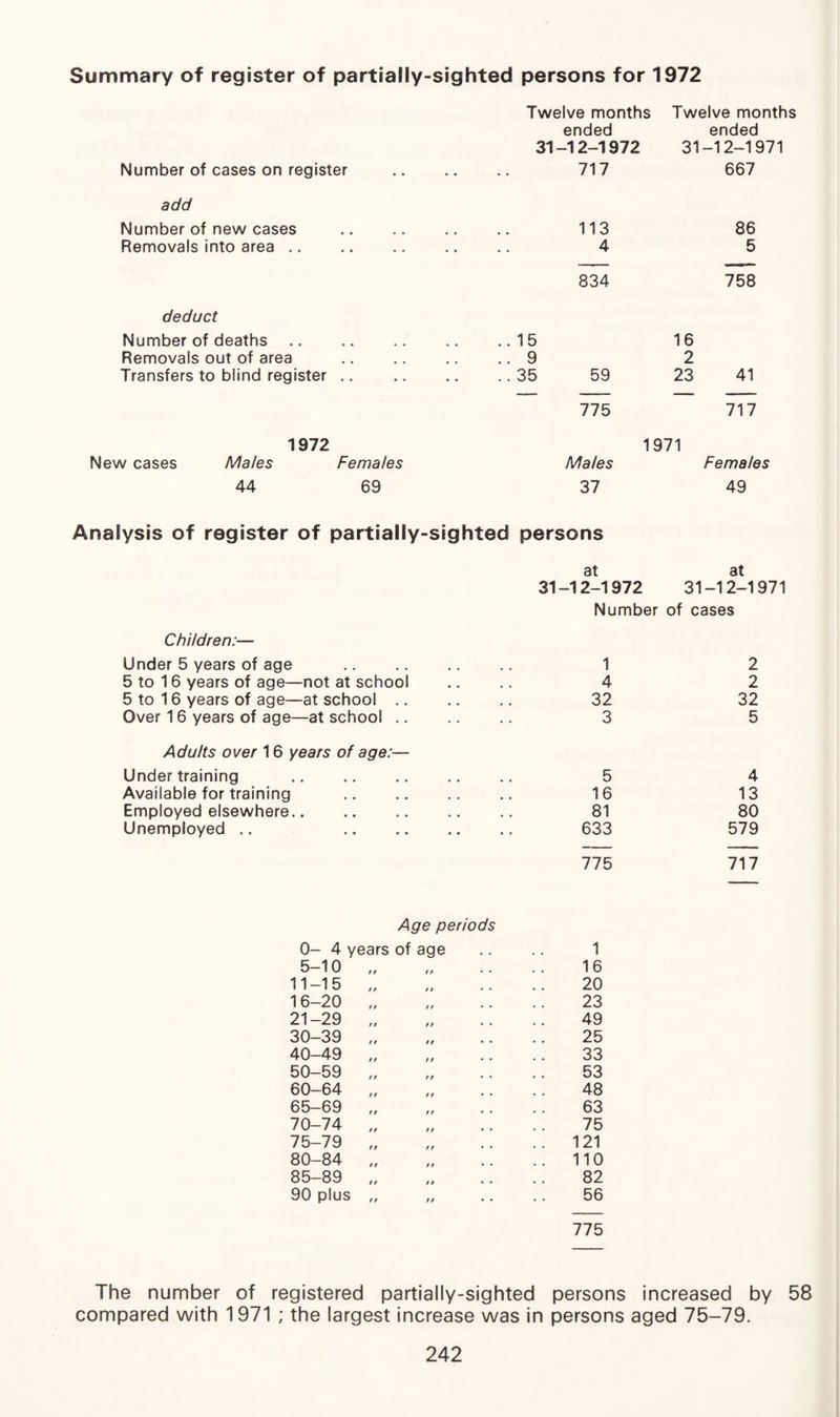 Twelve months Twelve months ended ended 31-12-1972 31-12-1971 Number of cases on register • • 717 667 add Number of new cases .. 113 86 Removals into area .. • • 4 5 834 758 deduct Number of deaths. 15 16 Removals out of area 9 2 Transfers to blind register .. .. 35 59 23 41 775 717 1972 1971 New cases Males Females Males Females 44 69 37 49 Analysis of register of partially-sighted persons at at 31-12-1972 31-12-1971 Number of cases Children:— Under 5 years of age • • • ■ 1 2 5 to 16 years of age—not at school , , . . 4 2 5 to 16 years of age—at school .. ■ ■ • • 32 32 Over 1 6 years of age—at school .. .. 3 5 Adults over 16 years of age:— Under training • • • • 5 4 Available for training • • • • 16 13 Employed elsewhere. • • • • 81 80 Unemployed .. • • 633 579 775 717 Age periods 0- 4 years of age 1 5-10 tt it • • 16 11-15 r r ii • • 20 16-20 tt ii • • 23 21-29 rt ii • • 49 30-39 tt tt • * 25 40-49 ft it • • 33 50-59 rr it • • 53 60-64 t r it • • 48 65-69 tt ii • • 63 70-74 t r it • • 75 75-79 rr t r • • 121 80-84 ft r t • • .. 110 85-89 it tt • • 82 90 plus it rt • • 56 775 The number of registered partially-sighted persons increased by 58 compared with 1971 ; the largest increase was in persons aged 75-79.