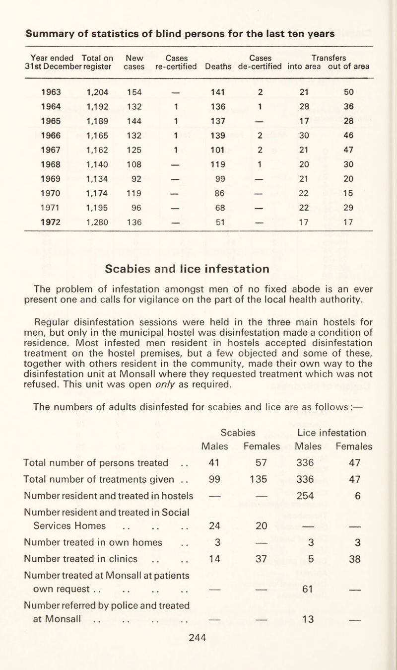 Summary of statistics of blind persons for the last ten years Year ended Total on 31 st December register New cases Cases re-certified Deaths Cases de-certified Transfers into area out of area 1963 1,204 154 — 141 2 21 50 1964 1,192 132 1 136 1 28 36 1965 1,189 144 1 137 — 17 28 1966 1,165 132 1 139 2 30 46 1967 1,162 125 1 101 2 21 47 1968 1,140 108 — 119 1 20 30 1969 1,134 92 — 99 — 21 20 1970 1,174 119 — 86 — 22 15 1971 1,195 96 — 68 — 22 29 1972 1,280 136 — 51 — 17 17 Scabies and lice infestation The problem of infestation amongst men of no fixed abode is an ever present one and calls for vigilance on the part of the local health authority. Regular disinfestation sessions were held in the three main hostels for men, but only in the municipal hostel was disinfestation made a condition of residence. Most infested men resident in hostels accepted disinfestation treatment on the hostel premises, but a few objected and some of these, together with others resident in the community, made their own way to the disinfestation unit at Monsal! where they requested treatment which was not refused. This unit was open only as required. The numbers of adults disinfested for scabies and lice are as follows:— Scabies Lice infestation Males Females Males Females Total number of persons treated 41 57 336 47 Total number of treatments given .. 99 135 336 47 Number resident and treated in hostels — 254 6 Number resident and treated in Social Services Homes . 24 20 Number treated in own homes 3 3 3 Number treated in clinics 14 37 5 38 Numbertreated at Monsall at patients own request. Number referred by police and treated at Monsall. 61 13 —