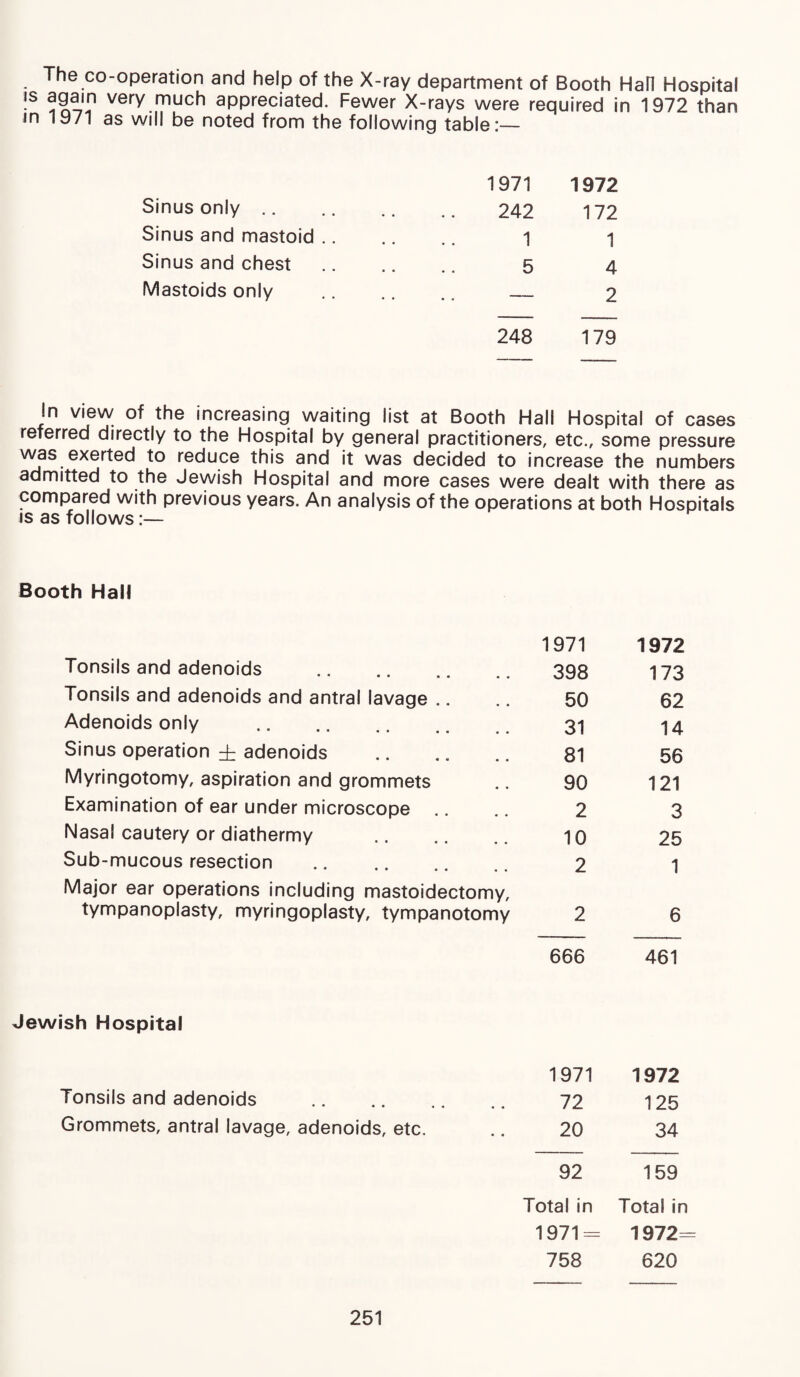 The co-operation and help of the X-ray department of Booth HaH Hospital !s very much aPPreciated. Fewer X-rays were required in 1972 than in 1971 as will be noted from the following table:— 1971 1972 Sinus only. 242 172 Sinus and mastoid. 1 i Sinus and chest. 5 4 Mastoids only .. .. .. ___ 2 248 179 In view of the increasing waiting list at Booth Hall Hospital of cases referred directly to the Hospital by general practitioners, etc., some pressure was exerted to reduce this and it was decided to increase the numbers admitted to the Jewish Hospital and more cases were dealt with there as compared with previous years. An analysis of the operations at both Hospitals is as follows:— Booth HaH 1971 1972 Tonsils and adenoids . 398 173 Tonsils and adenoids and antral lavage .. 50 62 Adenoids only . 31 14 Sinus operation ± adenoids . 81 56 Myringotomy, aspiration and grommets 90 121 Examination of ear under microscope 2 3 Nasal cautery or diathermy . 10 25 Sub-mucous resection 2 1 Major ear operations including mastoidectomy, tympanoplasty, myringoplasty, tympanotomy 2 6 666 461 Jewish Hospital 1971 1972 Tonsils and adenoids . 72 125 Grommets, antral lavage, adenoids, etc. 20 34 92 159 Total in Total in 1971- 1972- 758 620