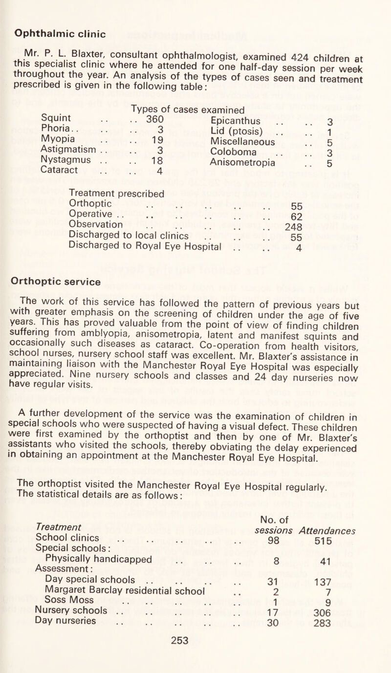 Ophthalmic clinic Mr. P. L Blaxter, consultant ophthalmologist, examined 424 children at tms specialist clinic where he attended for one half-day session per week throughout the year. An analysis of the types of cases seen and treatment prescribed is given in the following table: Types of cases examined Squint .. 360 Epicanthus Phoria.. Myopia 3 .. 19 Lid (ptosis) Miscellaneous • Astigmatism .. 3 Coloboma Nystagmus .. Cataract .. 18 4 Anisometropia Treatment prescribed Orthoptic ■ • ■ a ■ • a • . , 55 Operative .. ■ • a a ■ * a a • , 62 Observation . . ■ » ■ a a « 248 Discharged to local clinics * • ■ • a a 55 Discharged to Royal Eye Hospital 4 Orthoptic service The work of this service has followed the pattern of previous years but with greater emphasis on the screening of children under the age of five years. This has proved valuable from the point of view of finding children suffering from amblyopia, anisometropia, latent and manifest squints and occasionally such diseases as cataract. Co-operation from health visitors school nurses, nursery school staff was excellent. Mr. Blaxter's assistance in maintaining liaison with the Manchester Royal Eye Hospital was especially appreciated. Nine nursery schools and classes and 24 day nurseries now have regular visits. A further development of the service was the examination of children in special schools who were suspected of having a visual defect. These children were first examined by the orthoptist and then by one of Mr. Blaxter's assistants who visited the schools, thereby obviating the delay experienced m obtaining an appointment at the Manchester Royal Eye Hospital. The orthoptist visited the Manchester Royal Eye Hospital regularly. The statistical details are as follows: Treatment No. of sessions Attendances School clinics • • •• aa 98 515 Special schools: Physically handicapped 8 41 Assessment: Day special schools 31 137 Margaret Barclay residential school 2 7 Soss Moss •• aa aa 1 9 Nursery schools. 17 306 Day nurseries . 30 283