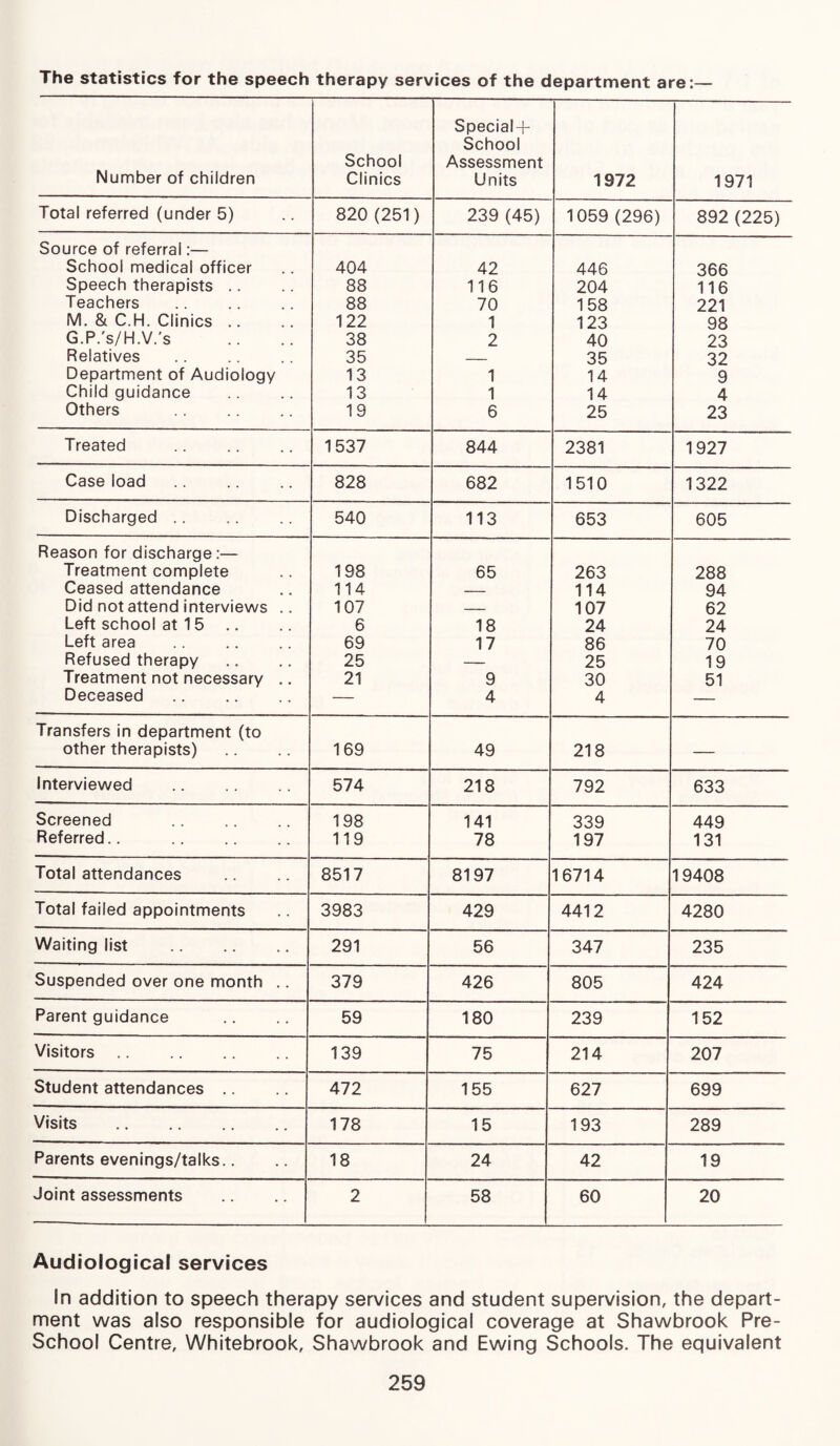 The statistics for the speech therapy services of the department are:— Number of children School Clinics Special + School Assessment Units 1972 1971 Total referred (under 5) 820 (251) 239 (45) 1059 (296) 892 (225) Source of referral:— School medical officer 404 42 446 366 Speech therapists .. 88 116 204 116 Teachers . 88 70 158 221 M. & C.H. Clinics .. 122 1 123 98 G.P.'s/H.V.'s 38 2 40 23 Relatives 35 — 35 32 Department of Audiology 13 1 14 9 Child guidance 13 1 14 4 Others . 19 6 25 23 Treated 1537 844 2381 1927 Case load 828 682 1510 1322 Discharged .. 540 113 653 605 Reason for discharge:— Treatment complete 198 65 263 288 Ceased attendance 114 — 114 94 Did not attend interviews .. 107 — 107 62 Left school at 15 .. 6 18 24 24 Left area . 69 17 86 70 Refused therapy 25 — 25 19 Treatment not necessary .. 21 9 30 51 Deceased . — 4 4 — Transfers in department (to other therapists) 169 49 218 — Interviewed 574 218 792 633 Screened . 198 141 339 449 Referred.. . 119 78 197 131 Total attendances 8517 8197 16714 19408 Total failed appointments 3983 429 4412 4280 Waiting list . 291 56 347 235 Suspended over one month .. 379 426 805 424 Parent guidance 59 180 239 152 Visitors. 139 75 214 207 Student attendances 472 155 627 699 Visits . 178 15 193 289 Parents evenings/talks.. 18 24 42 19 Joint assessments 2 58 60 20 Audiofogical services In addition to speech therapy services and student supervision, the depart¬ ment was also responsible for audiological coverage at Shawbrook Pre- School Centre, Whitebrook, Shawbrook and Ewing Schools. The equivalent