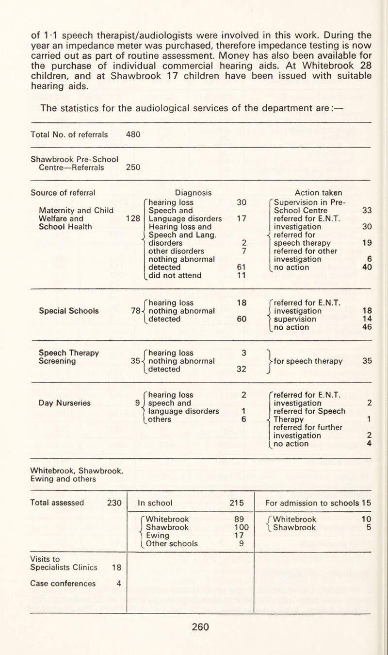 of 1-1 speech therapist/audiologists were involved in this work. During the year an impedance meter was purchased, therefore impedance testing is now carried out as part of routine assessment. Money has also been available for the purchase of individual commercial hearing aids. At Whitebrook 28 children, and at Shawbrook 17 children have been issued with suitable hearing aids. The statistics for the audiologicai services of the department are:— Total No. of referrals 480 Shawbrook Pre-School Centre—Referrals 250 Source of referral Maternity and Child Welfare and 128 School Health Diagnosis '’hearing loss 30 Speech and Language disorders 17 Hearing loss and Speech and Lang. *< disorders 2 other disorders 7 nothing abnormal detected 61 did not attend 11 Action taken Supervision in Pre- School Centre 33 referred for E.N.T. investigation 30 referred for speech therapy 19 referred for other investigation 6 no action 40 Special Schools 78-< hearing loss 18 nothing abnormal detected 60 referred for E.N.T. investigation 18 supervision 14 no action 46 Speech Therapy Screening 35« hearing loss 3 nothing abnormal detected 32 >for speech therapy 35 Day Nurseries 9^ I hearing loss 2 speech and language disorders 1 others 6 referred for E.N.T. investigation 2 referred for Speech Therapy 1 referred for further investigation 2 no action 4 Whitebrook, Shawbrook, Ewing and others Total assessed 230 In school 215 For admission to schools 15 \ 'Whitebrook 89 Shawbrook 100 Ewing 17 __ Other schools 9 /Whitebrook 10 /Shawbrook 5 Visits to Specialists Clinics 18 Case conferences 4